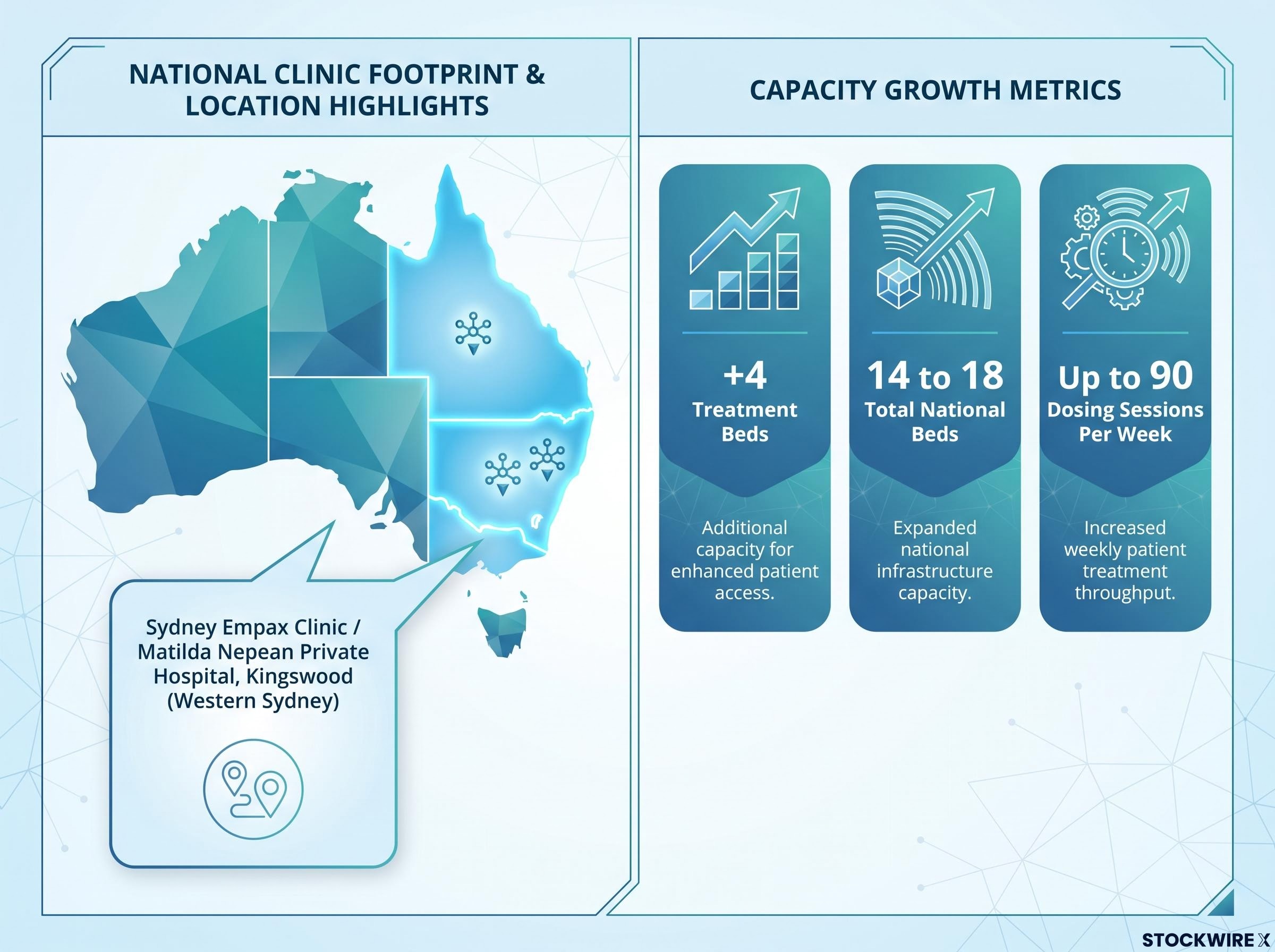 Emyria's National Clinic Expansion and Capacity Growth