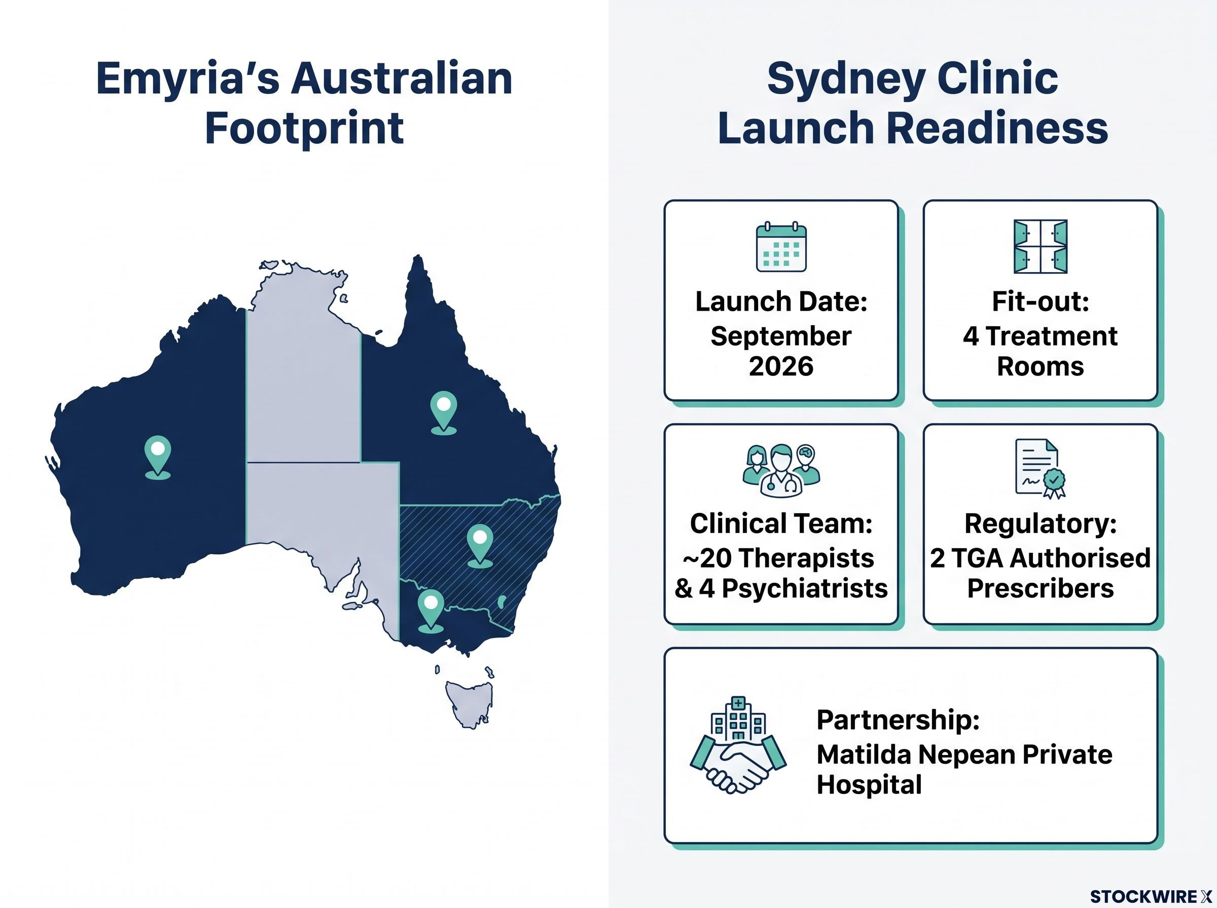 Emyria's National Clinical Footprint and Sydney Launch Metrics