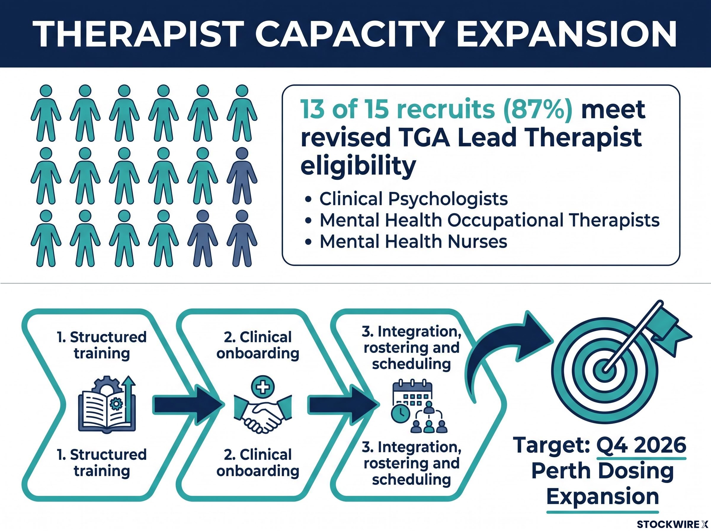 Therapist Recruitment and Capacity Pathway