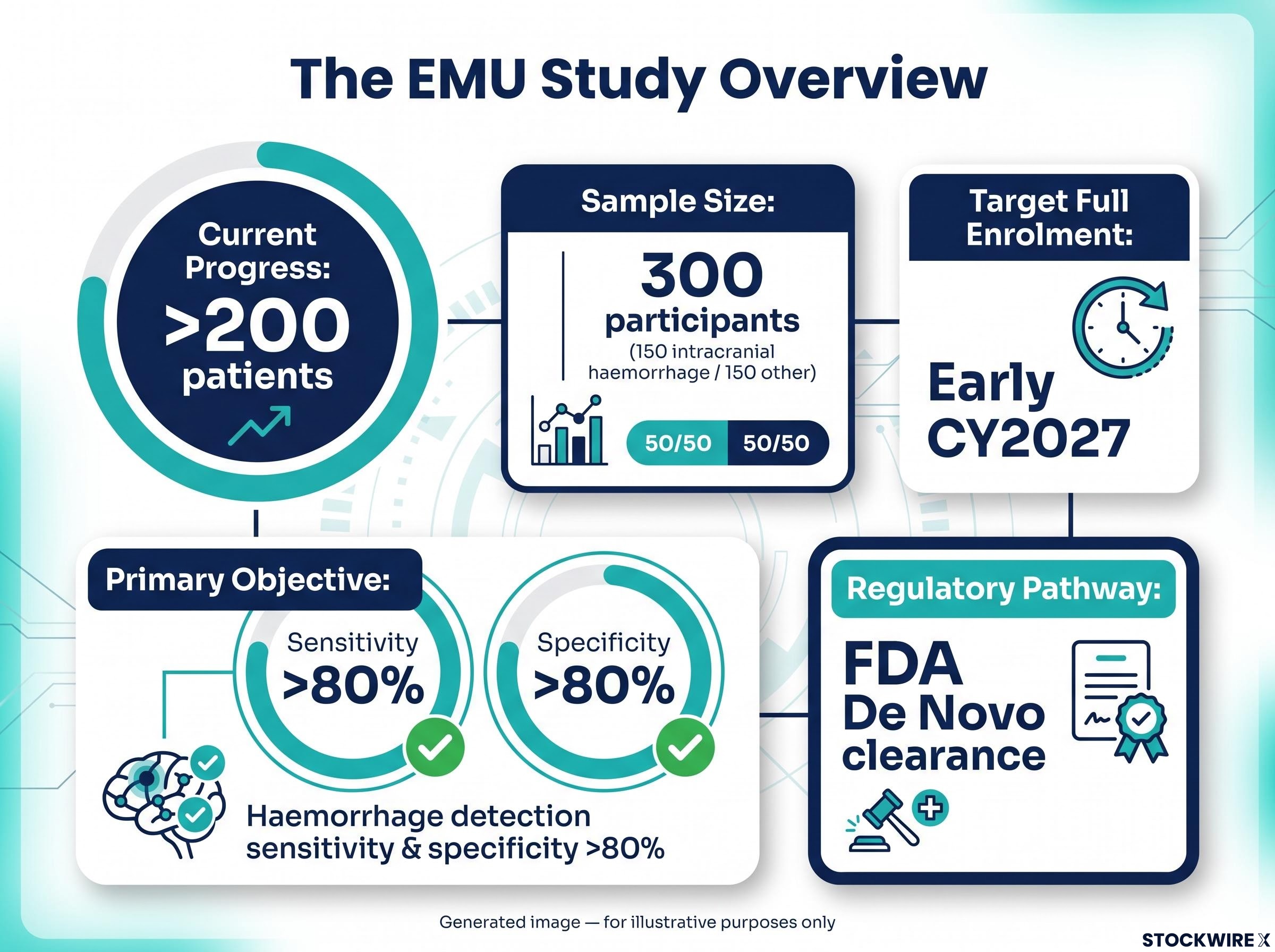 The EMU Study: Key Metrics and Progress Dashboard