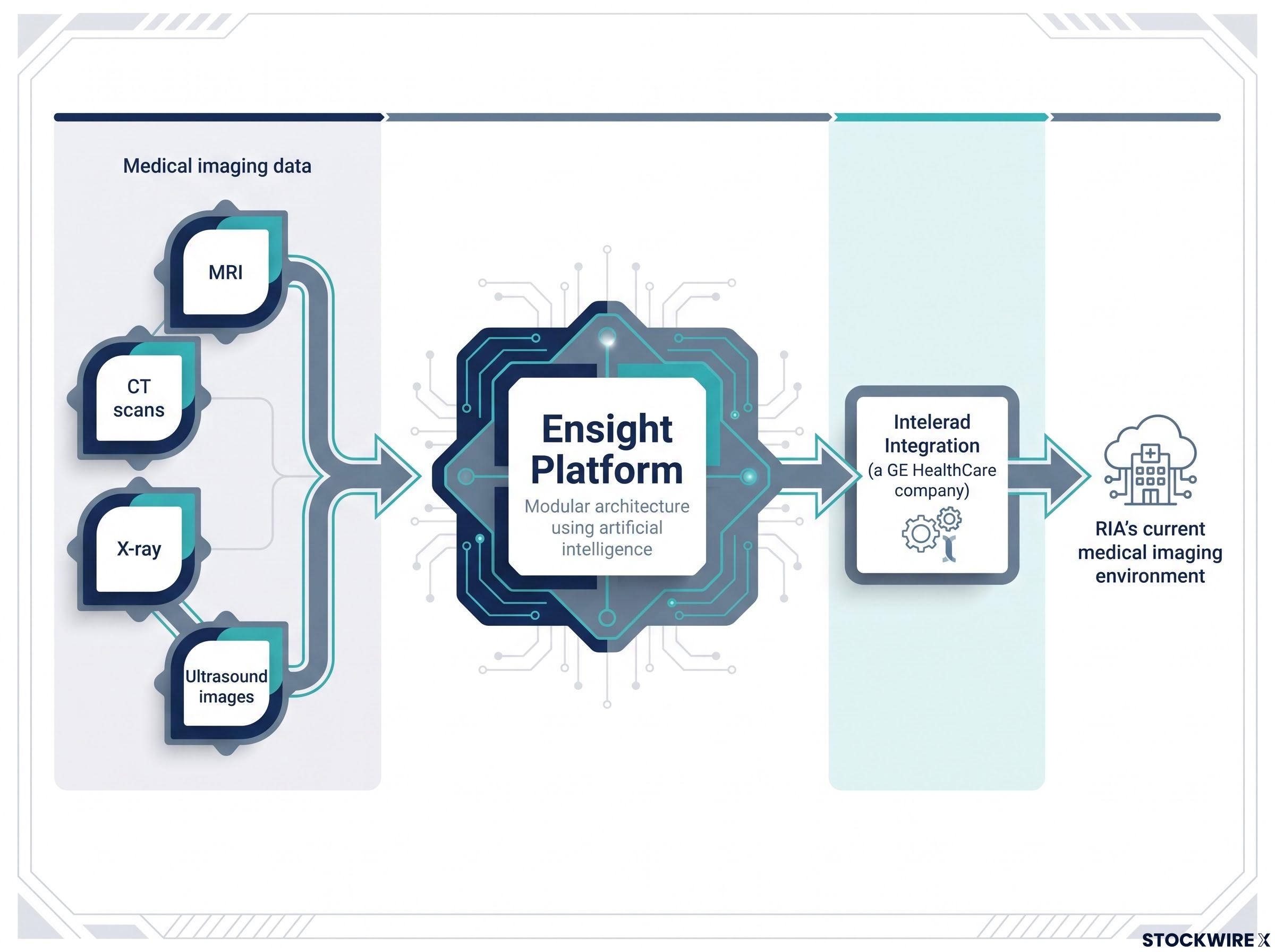 Ensight Platform Ecosystem & Integration Architecture