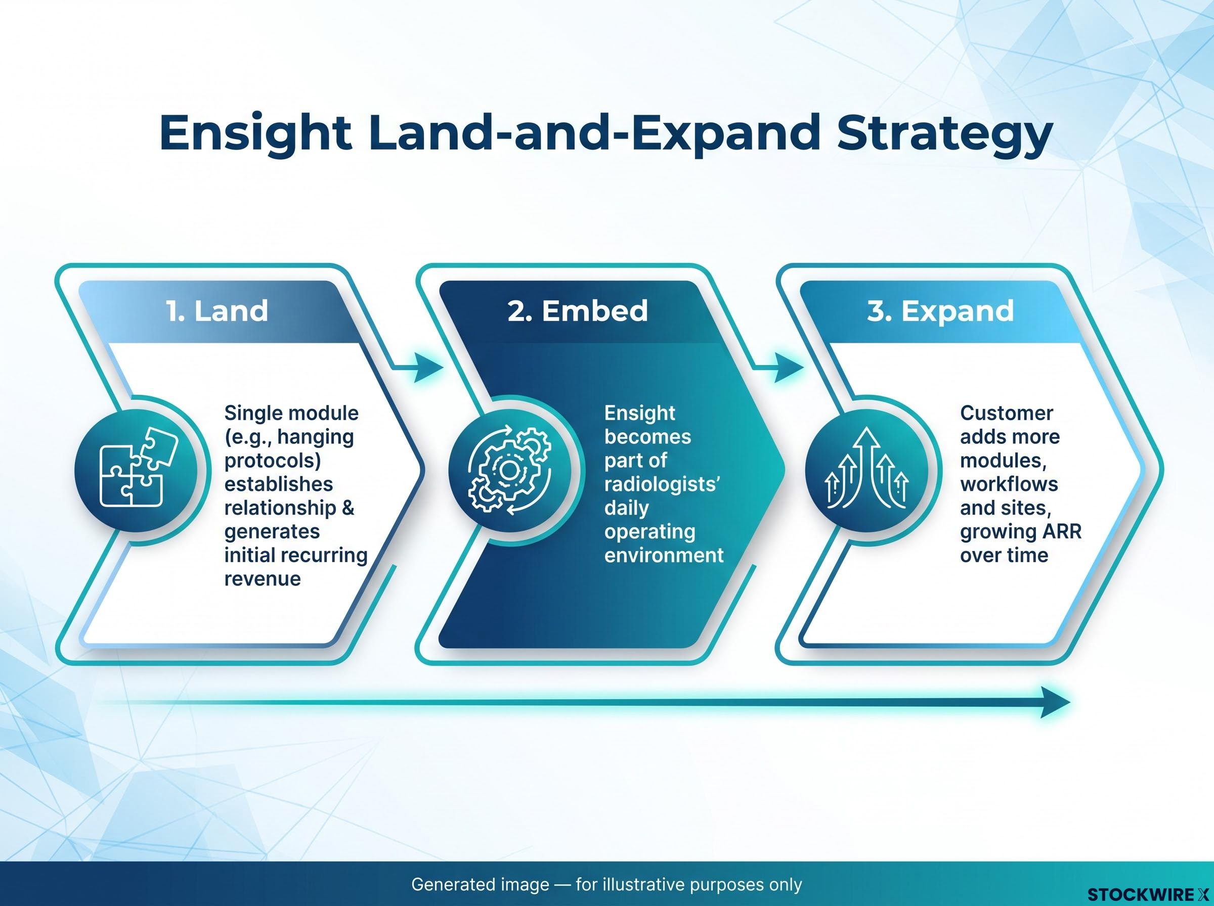 Ensight 'Land-and-Expand' SaaS Strategy