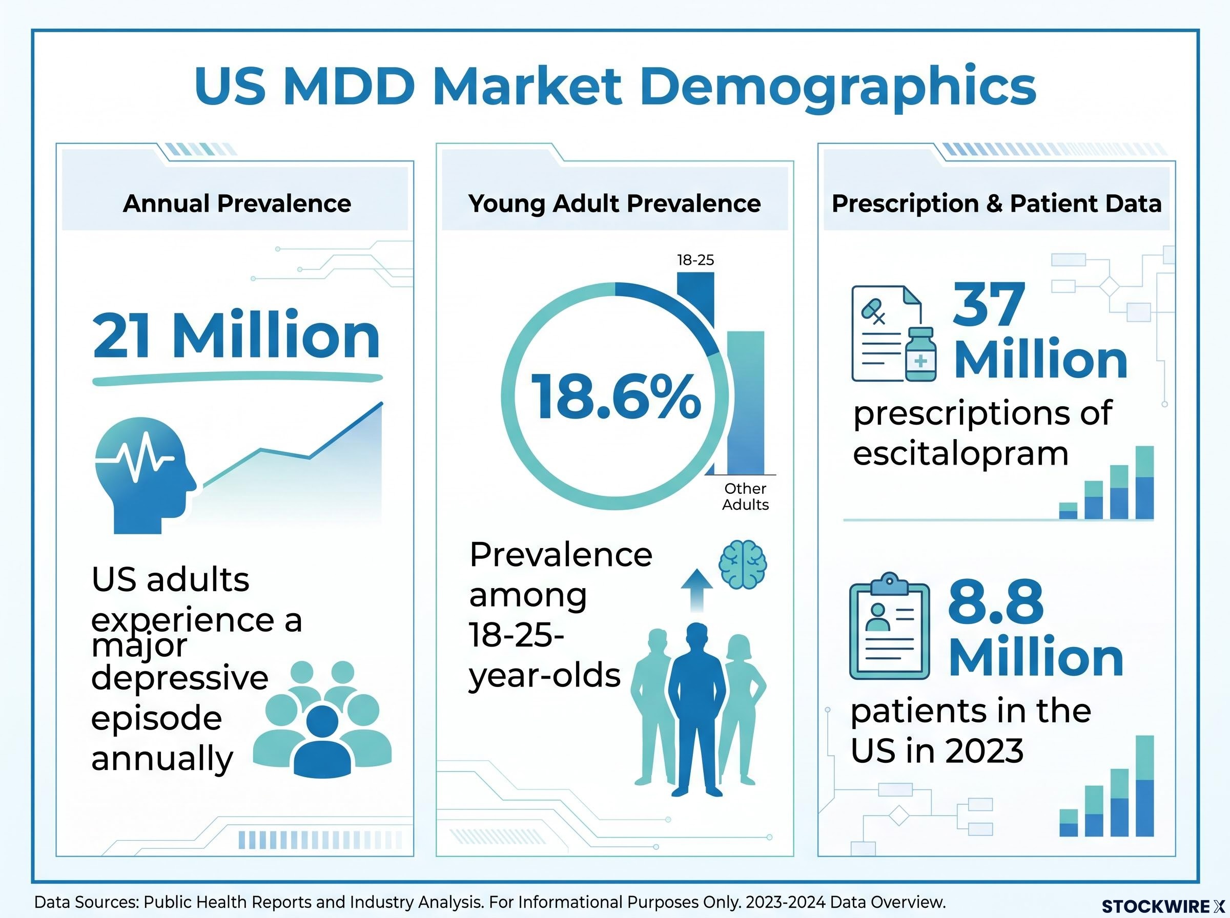 US Major Depressive Disorder Market Demographics