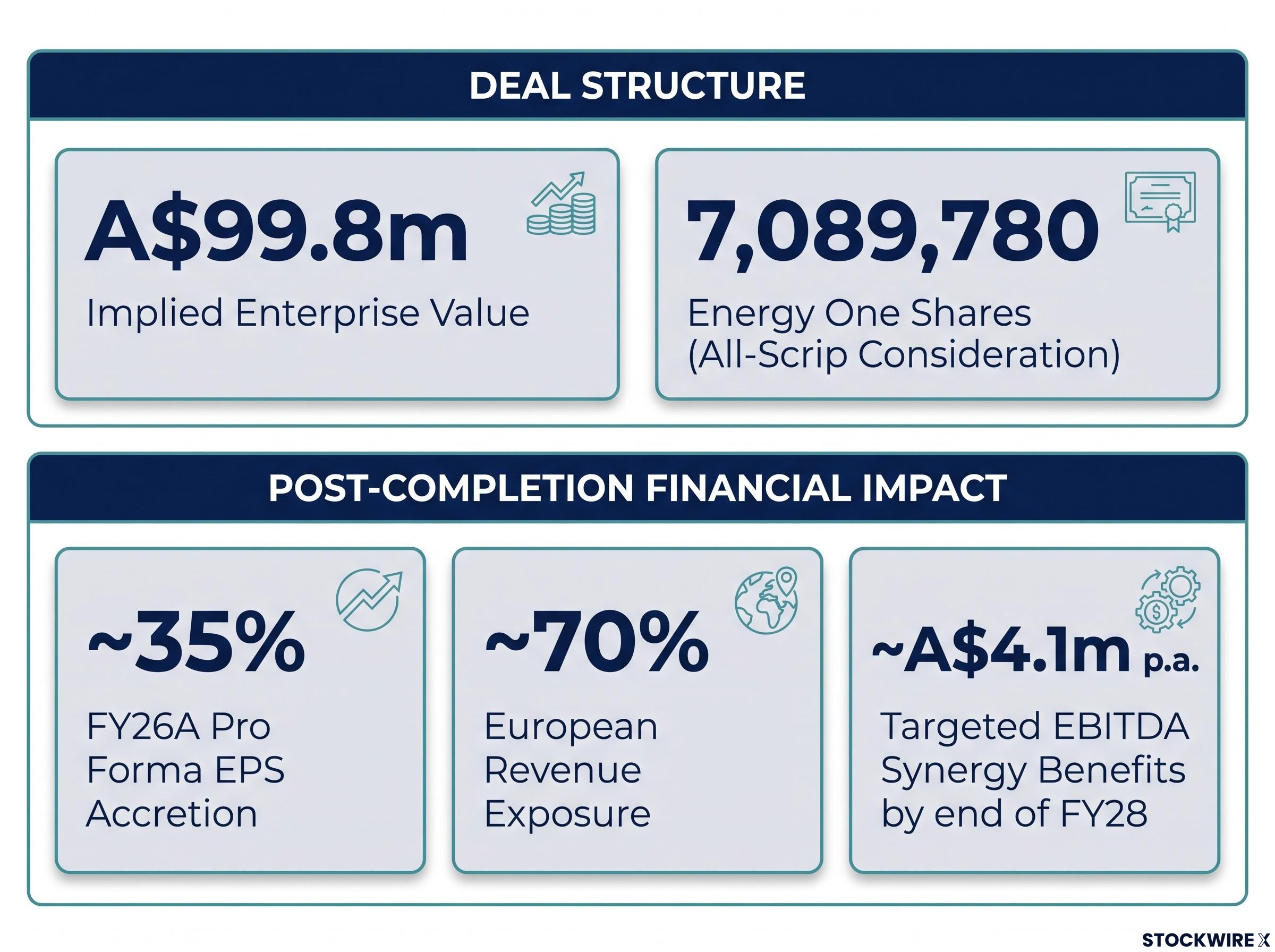 Energy One & GMSL: Deal Metrics and Financial Impact
