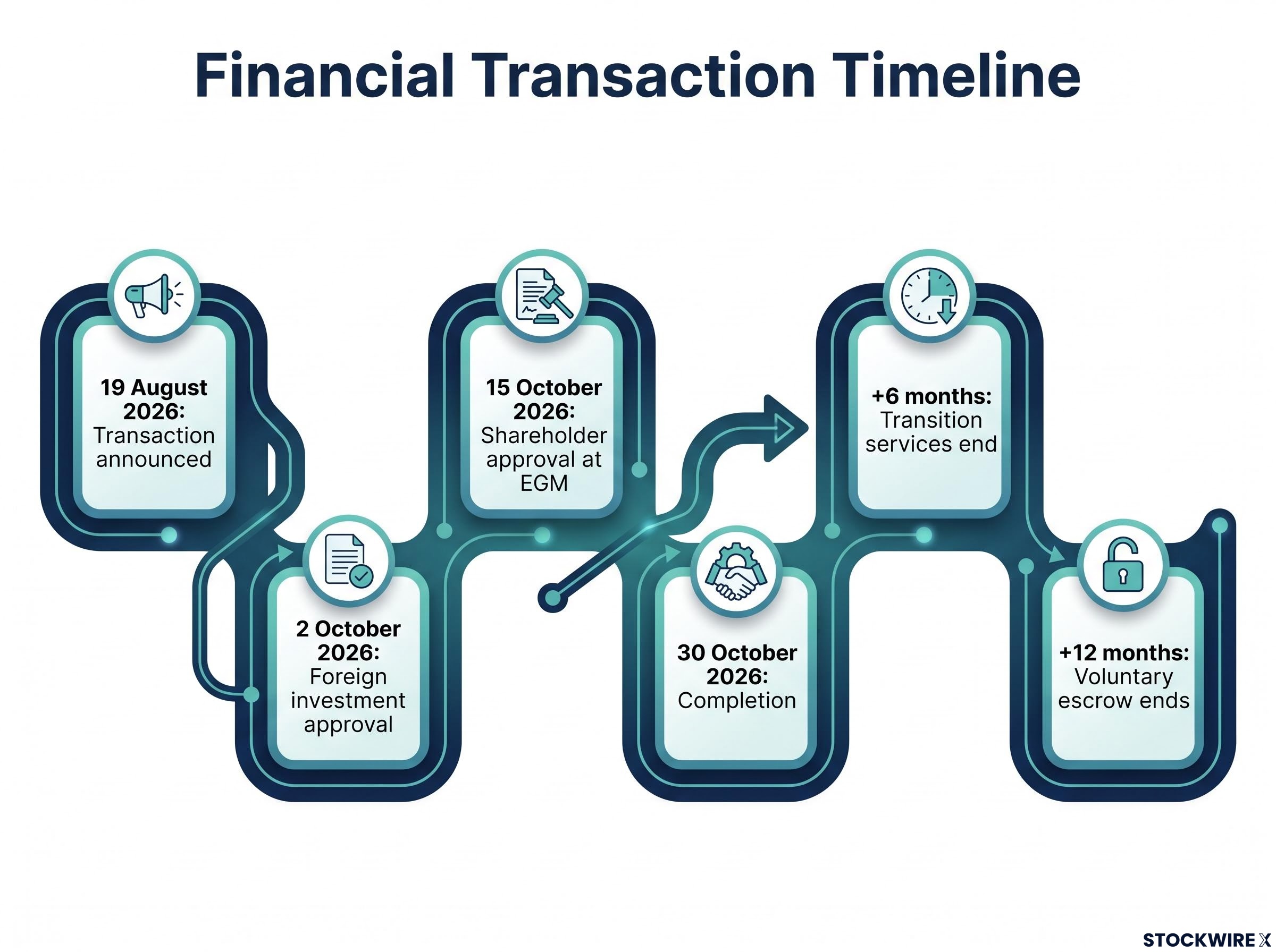 Energy One & GMSL Transaction Timeline
