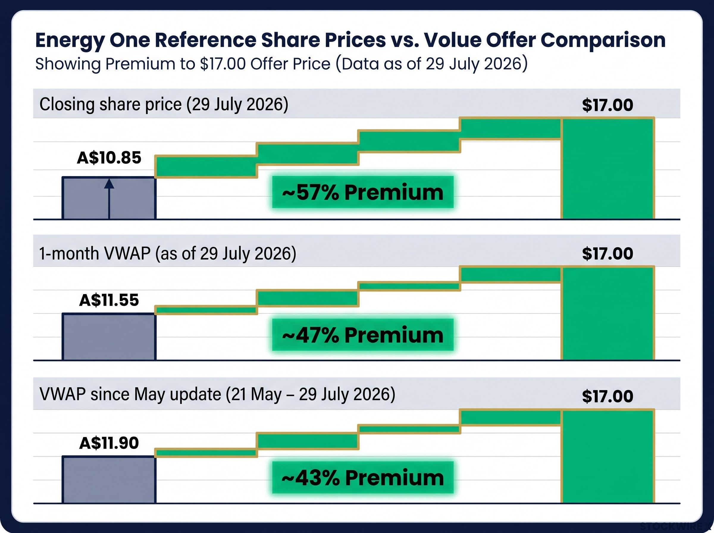 Volue's Claimed Premium vs Energy One Reference Prices