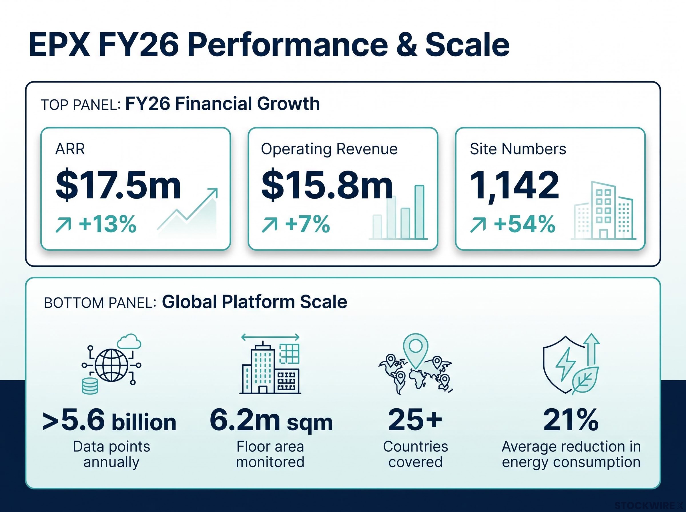 EPX FY26 Financial & Operational Snapshot