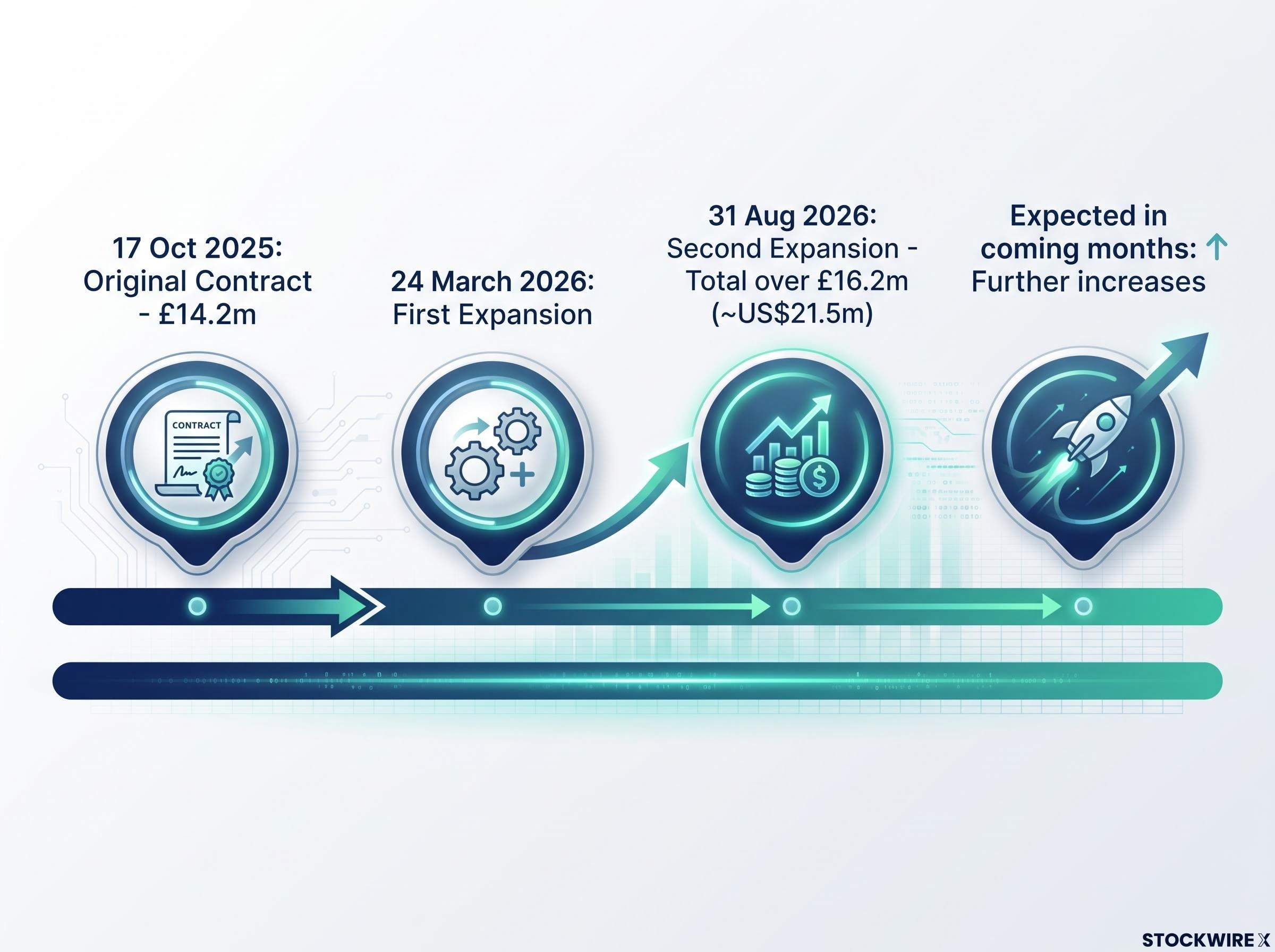 UK Government Contract Expansion Timeline