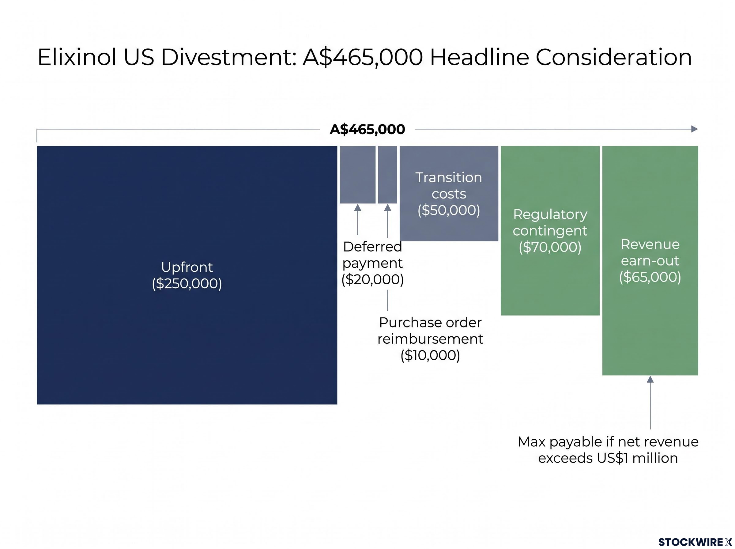 Elixinol US Divestment Consideration Breakdown