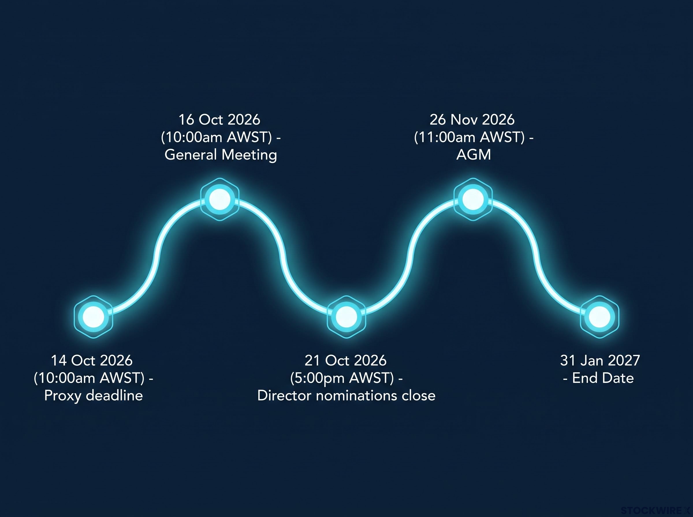Euroz Hartleys Transaction Timeline
