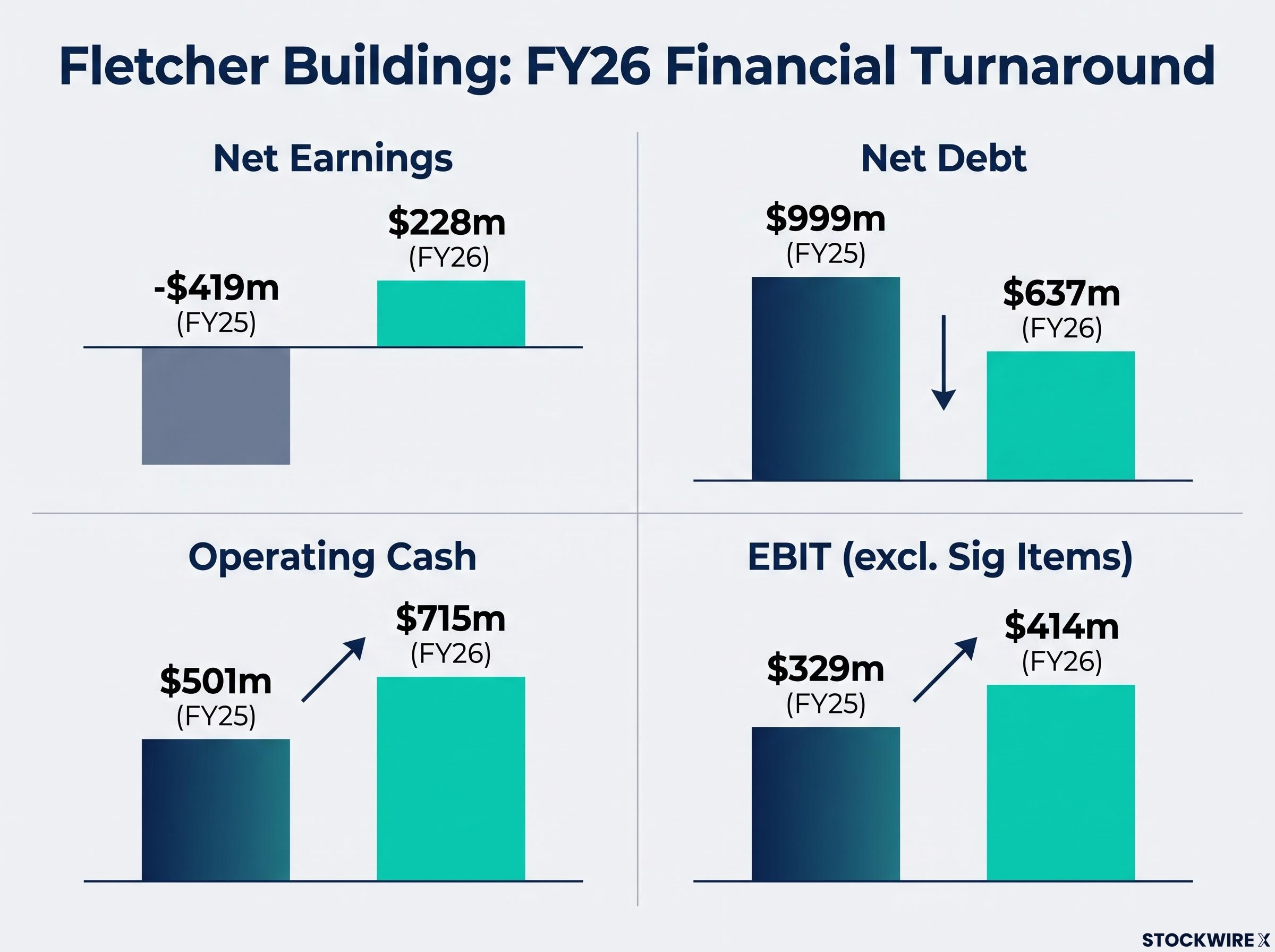 Fletcher Building: FY26 Financial Turnaround