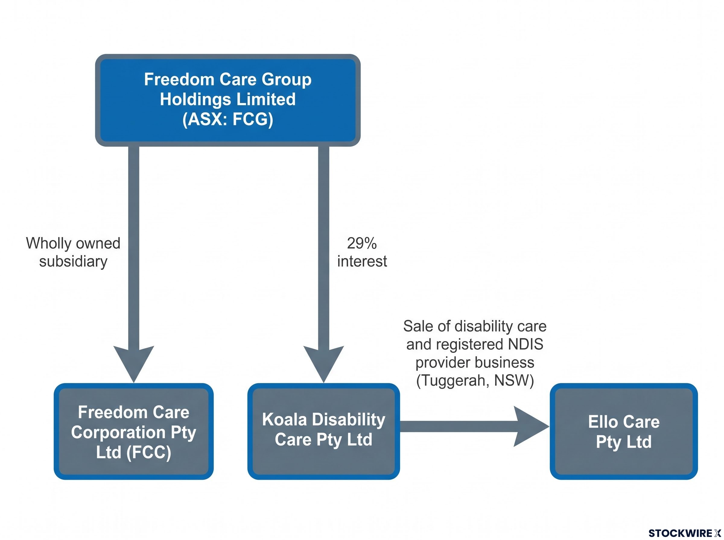 Corporate Structure and Transaction Entity Map