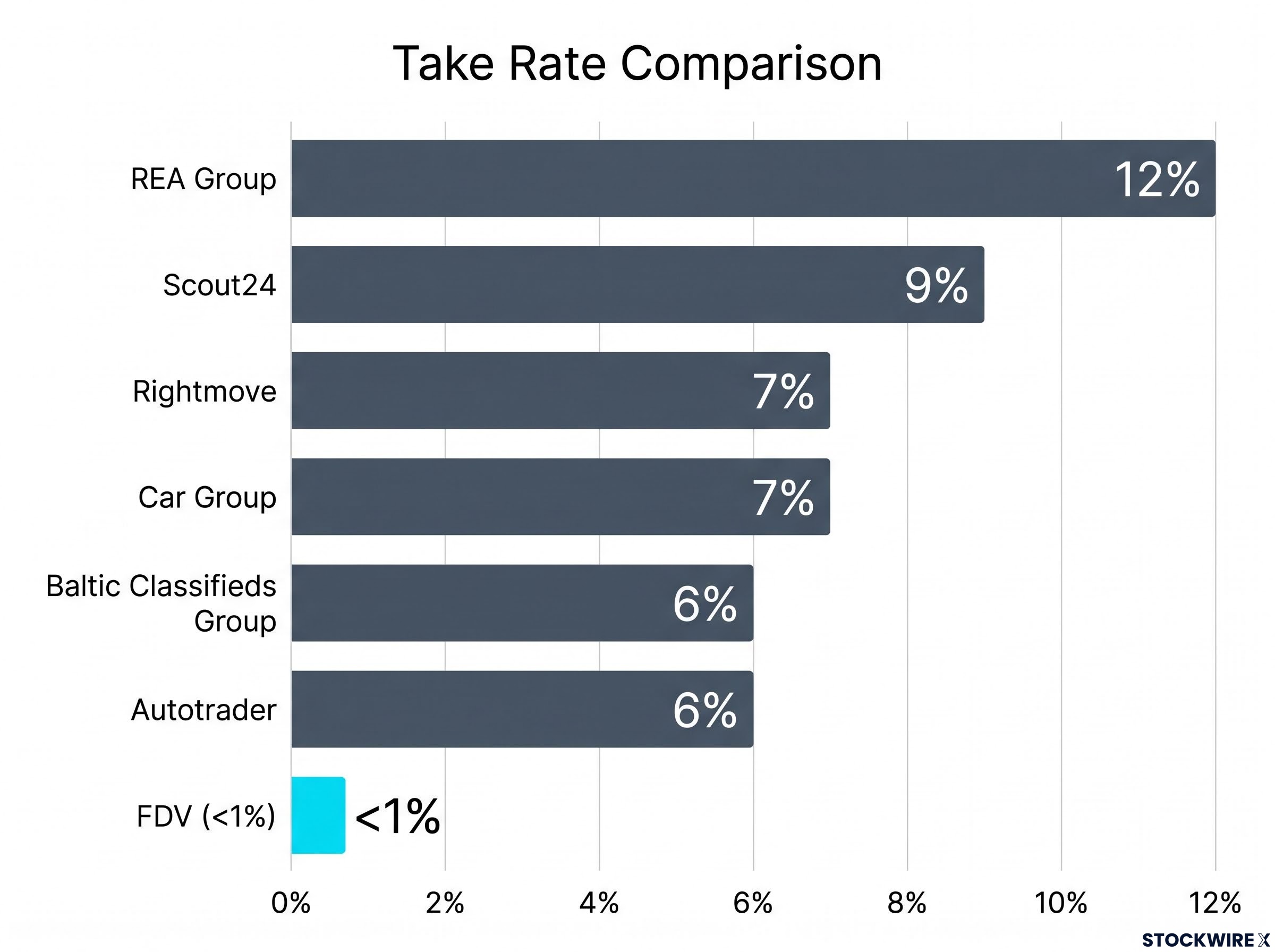 FDV Take Rate vs Global Peers