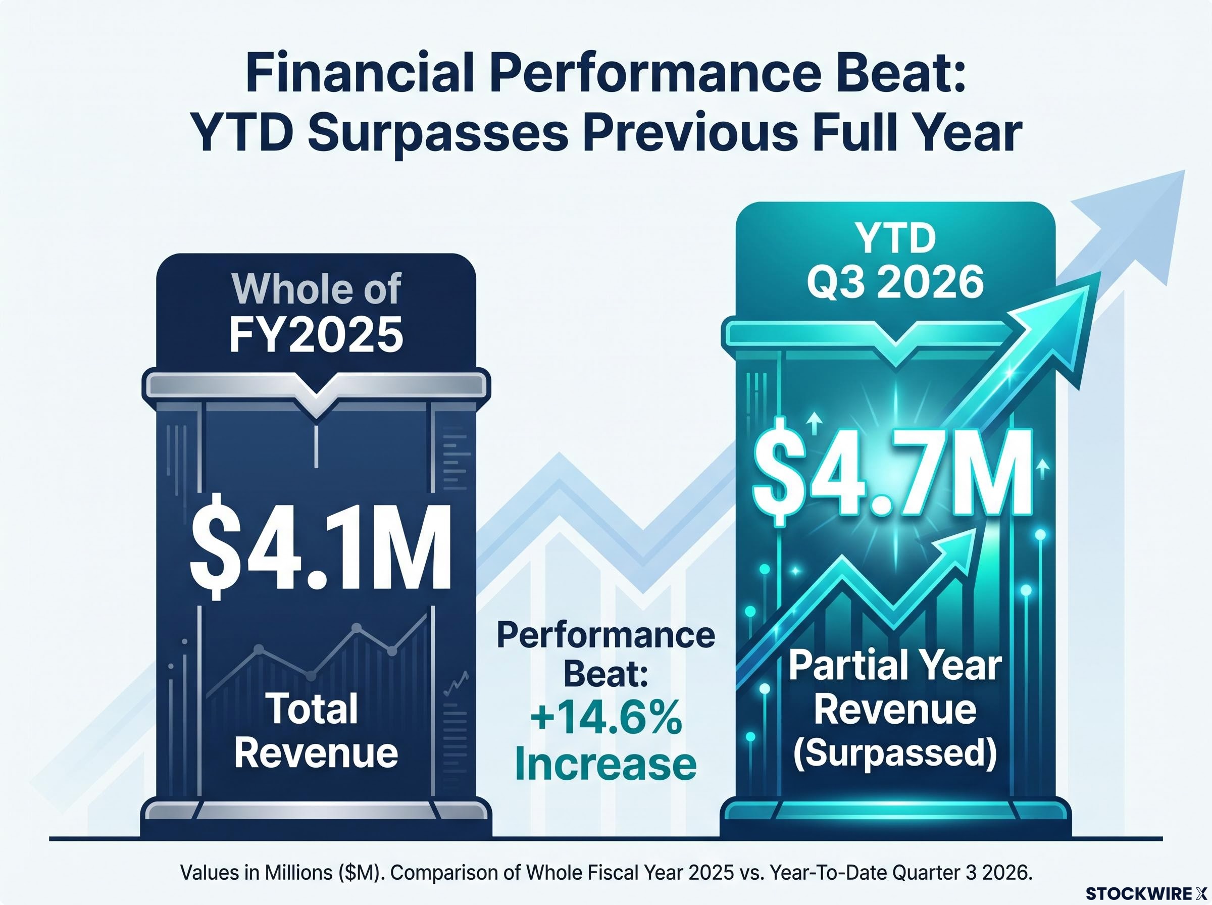 EBITDA Growth Milestone Comparison