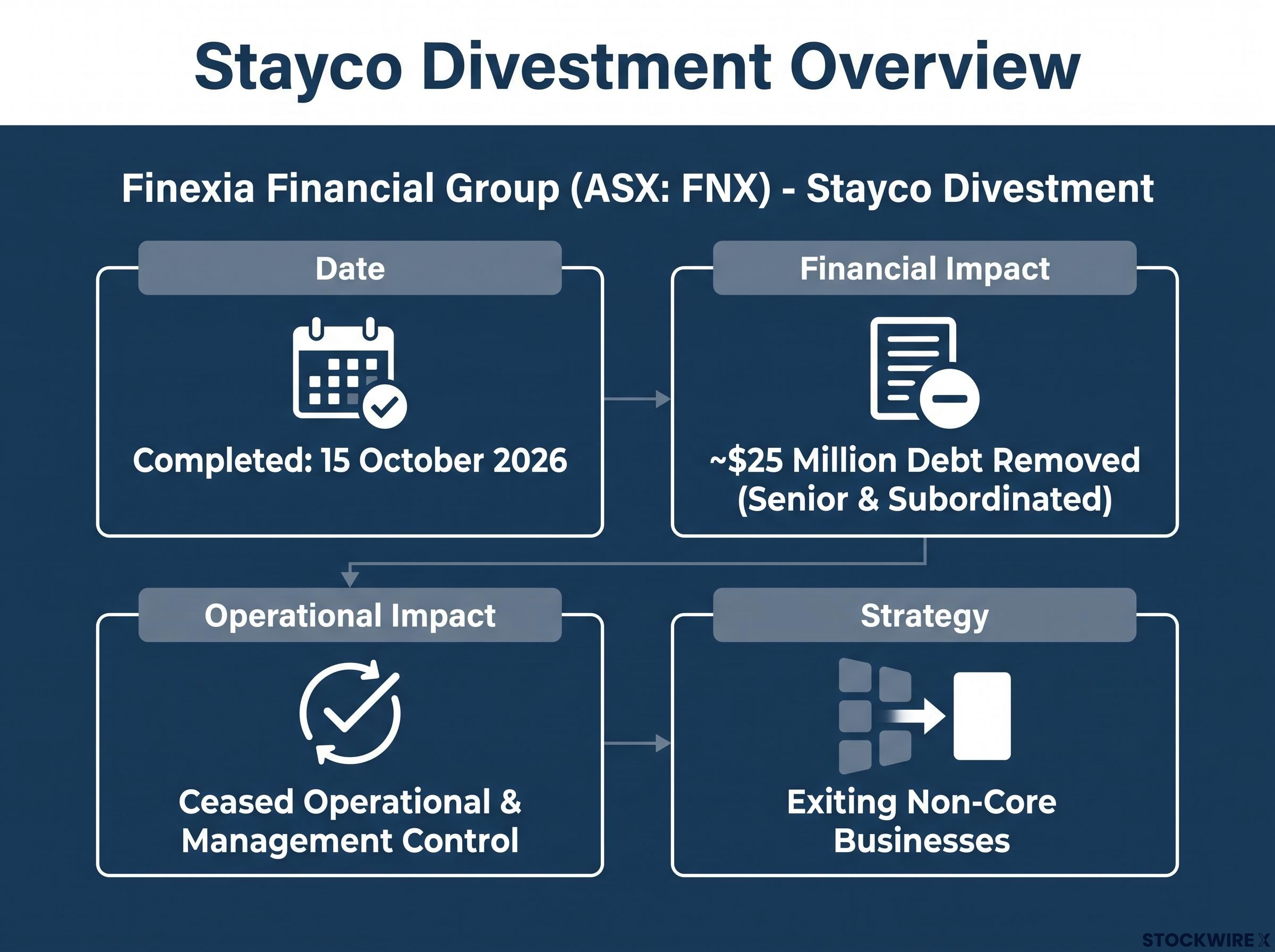 Stayco Divestment Impact Scorecard