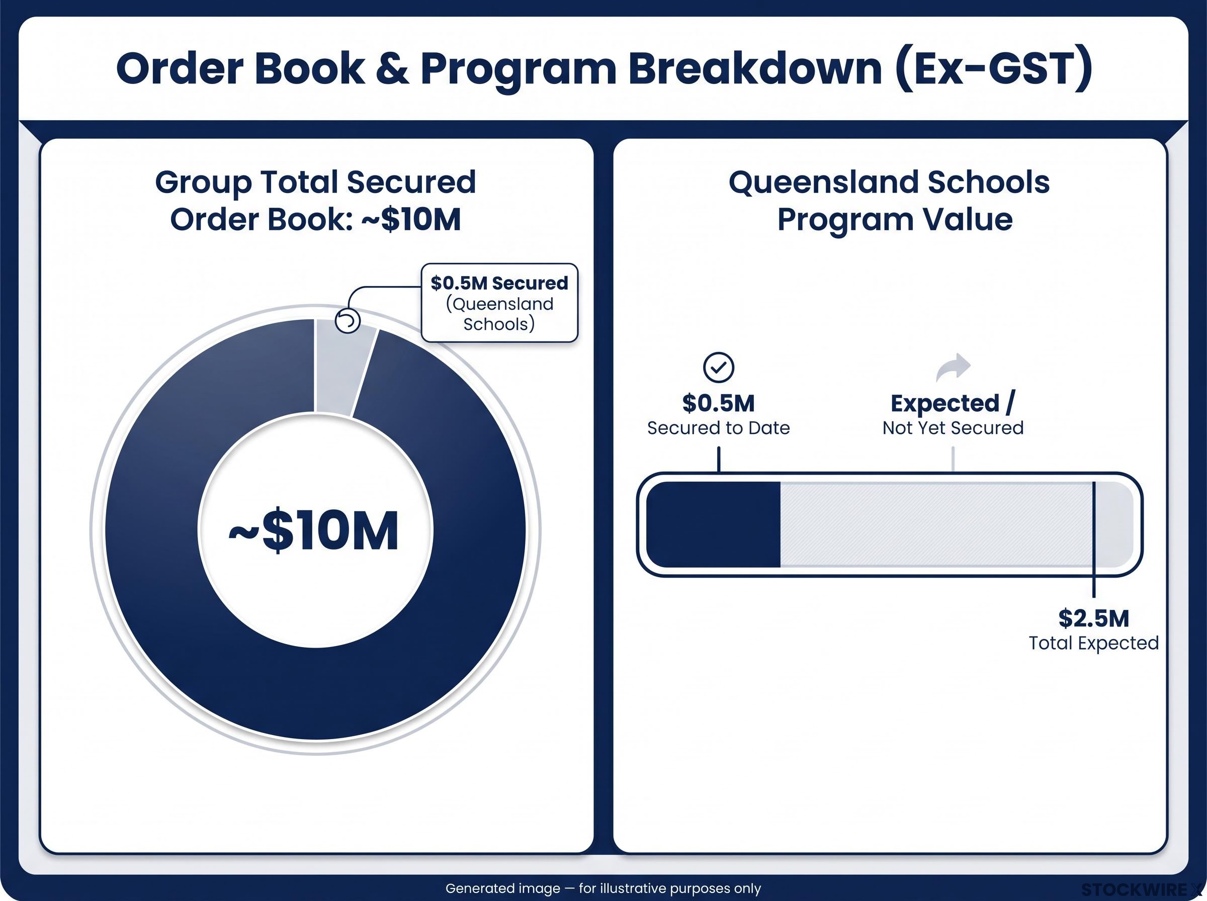 FOS Capital Order Book & Program Breakdown