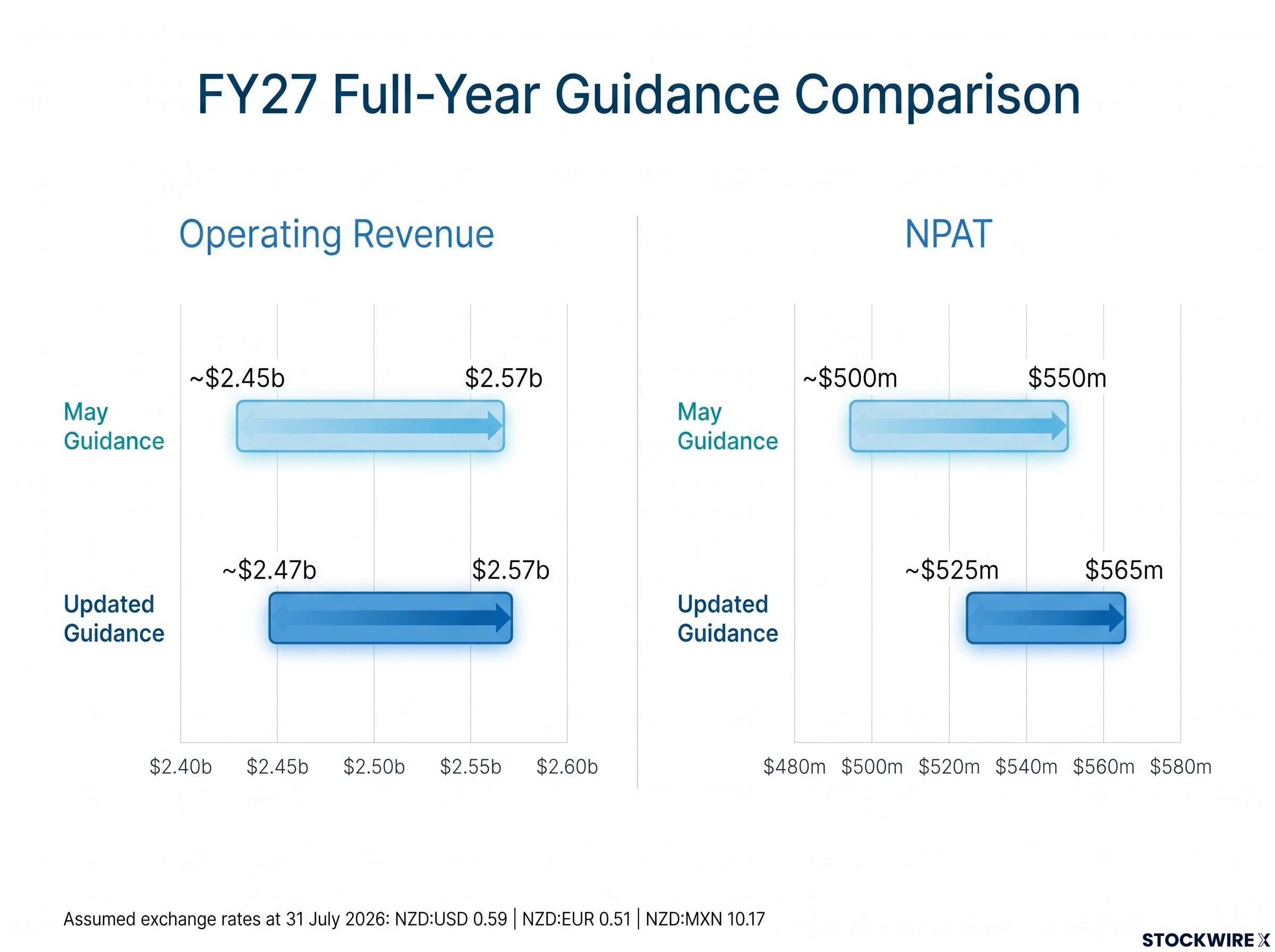FY27 Full-Year Guidance Range Comparison