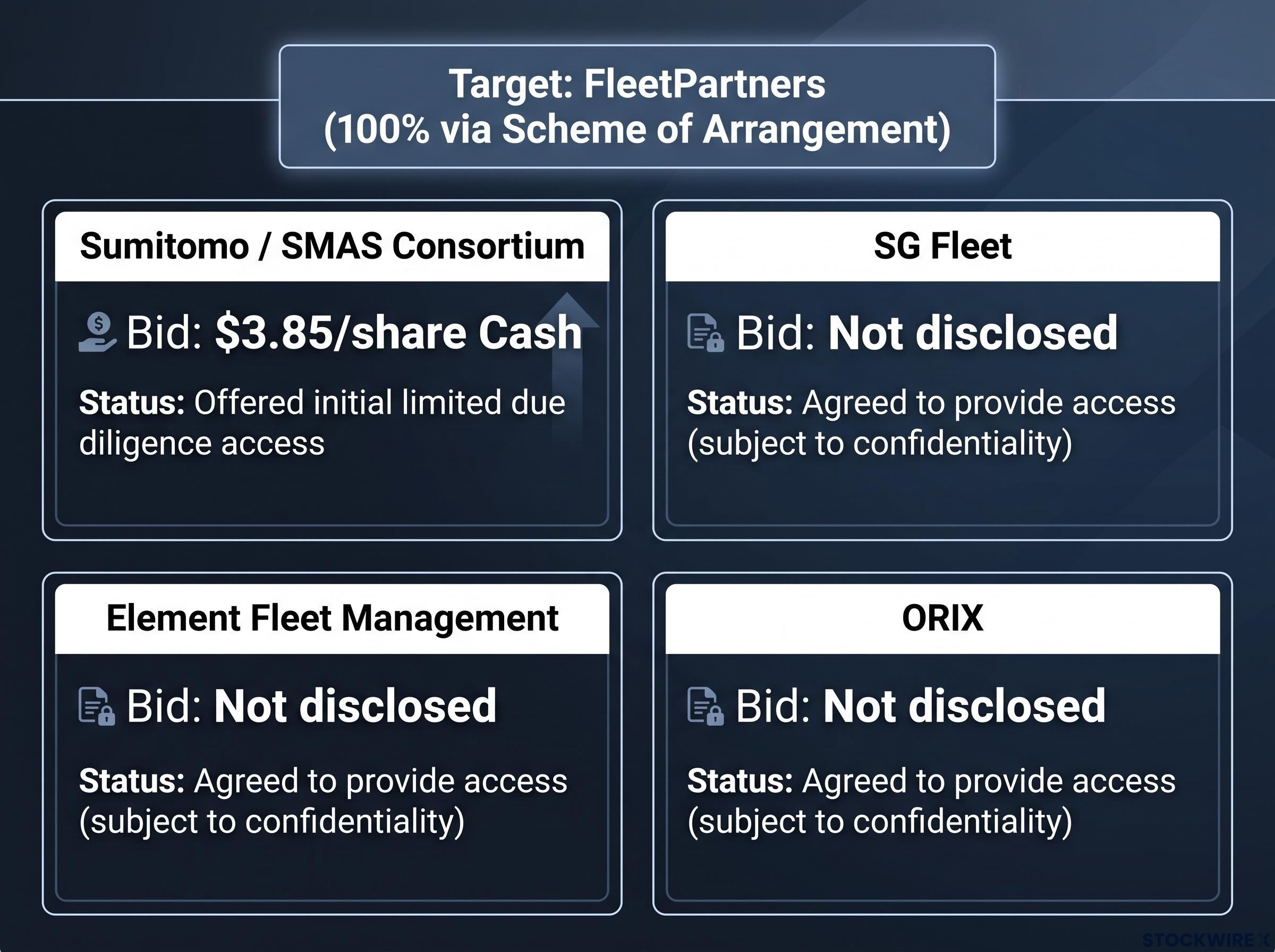 FleetPartners Takeover Suitors Landscape