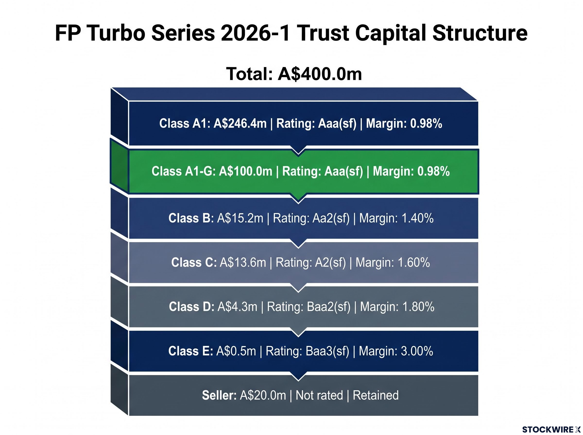 FP Turbo Series 2026-1 Trust Capital Structure Stack