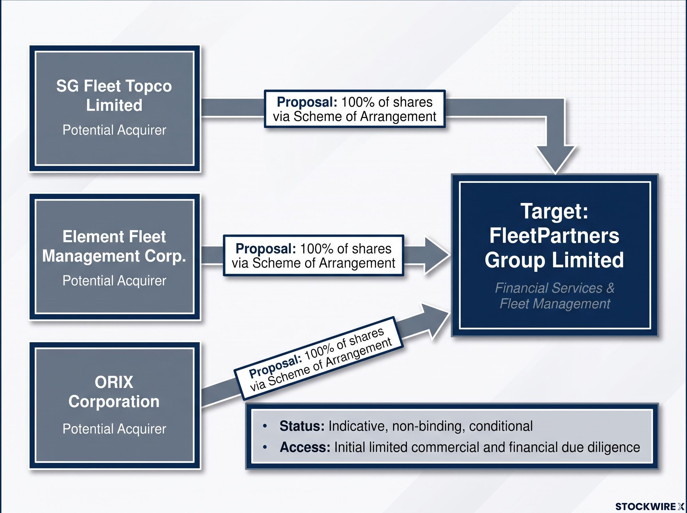 FleetPartners Acquisition Suitors Diagram