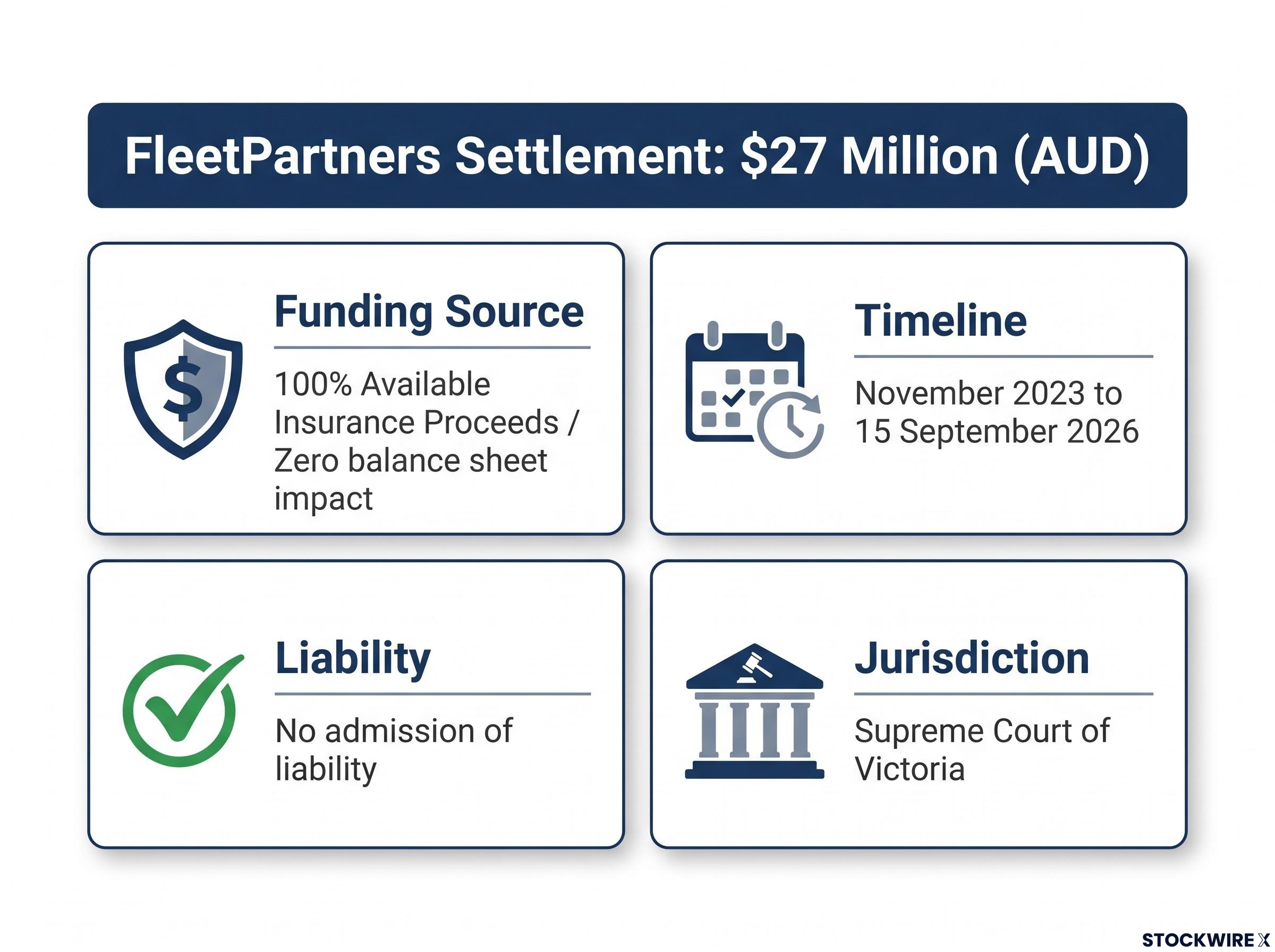 FleetPartners Settlement Summary Dashboard