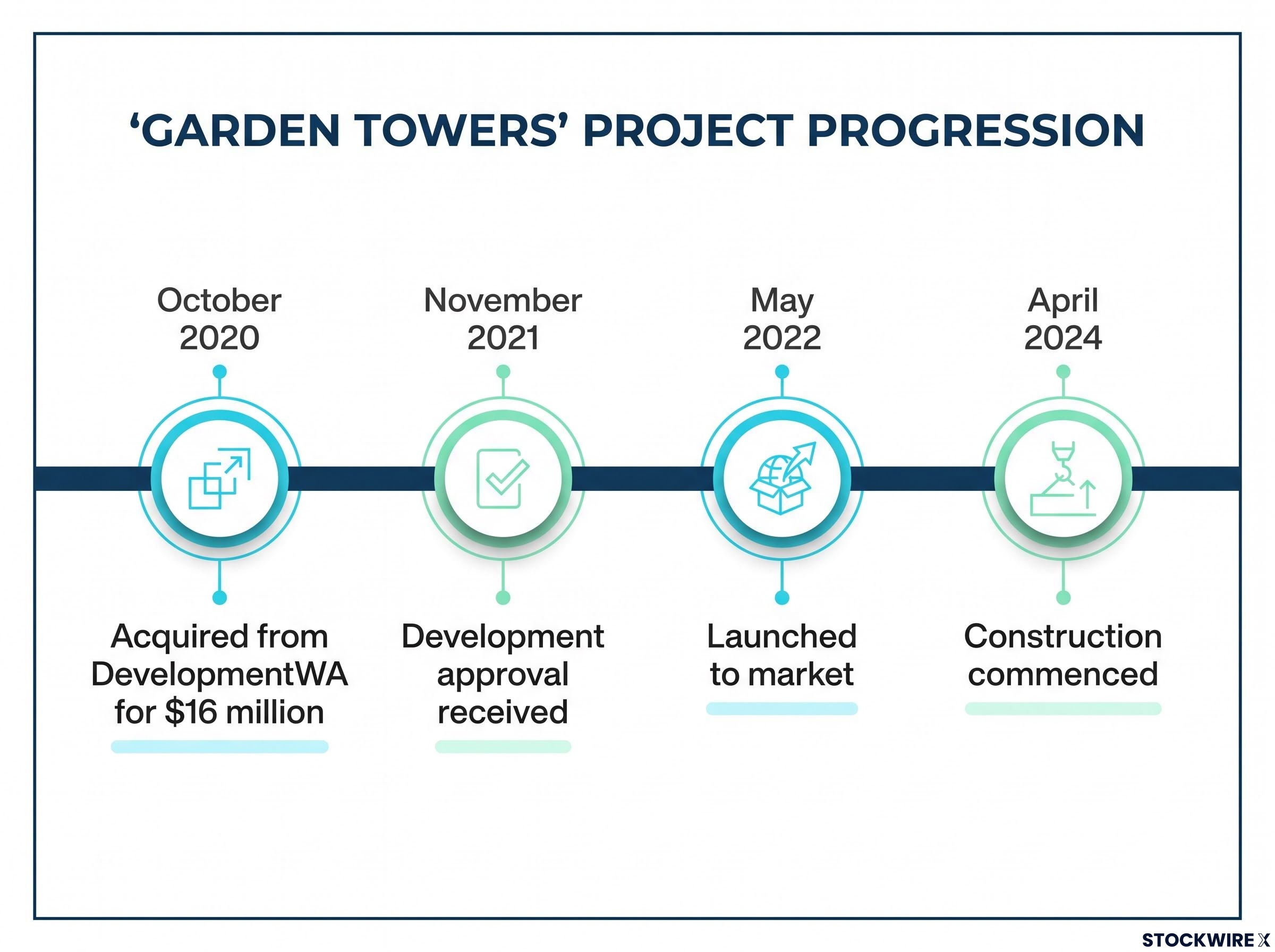 Garden Towers Project Milestone Timeline