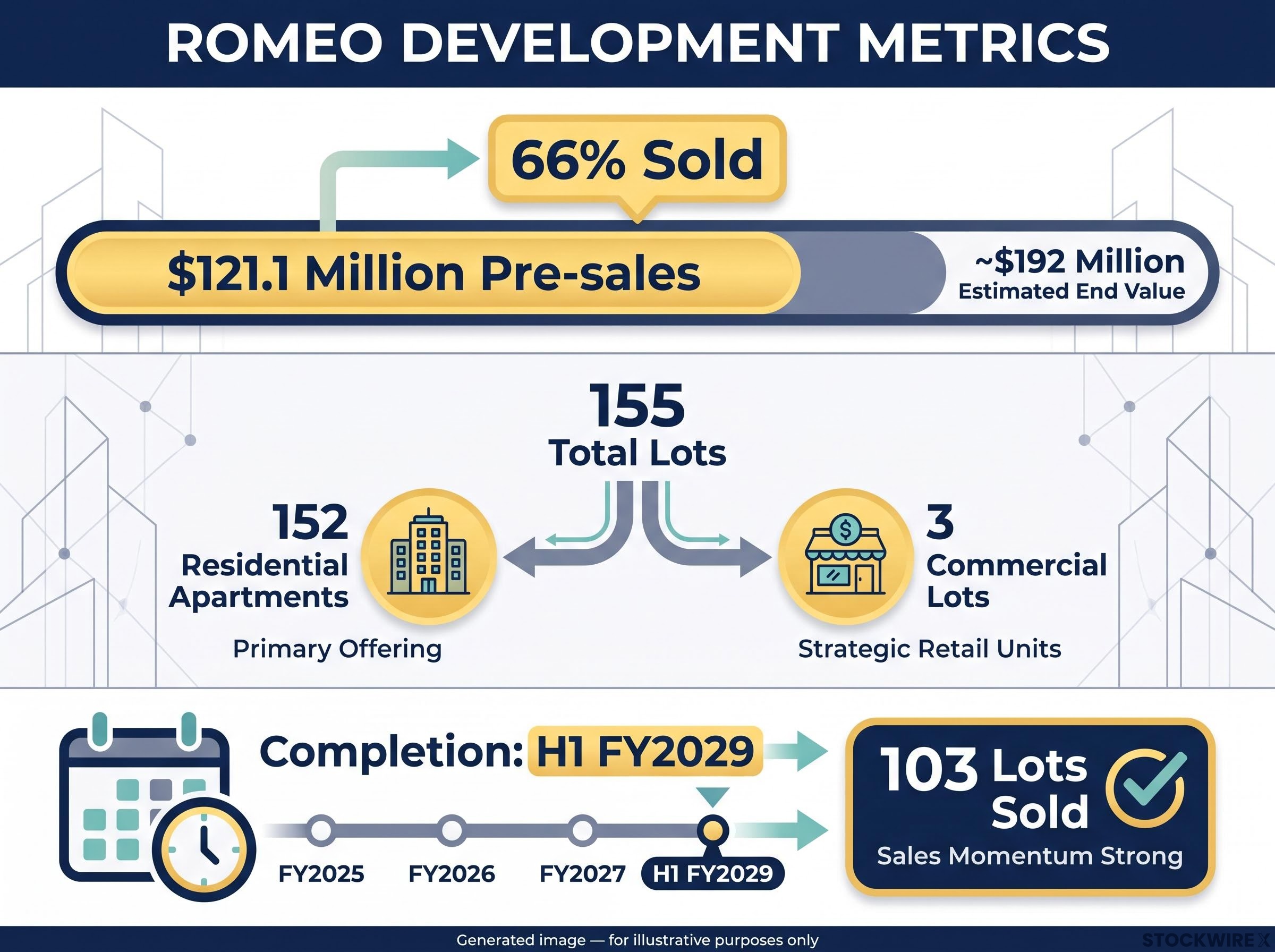Romeo Project Metrics Dashboard