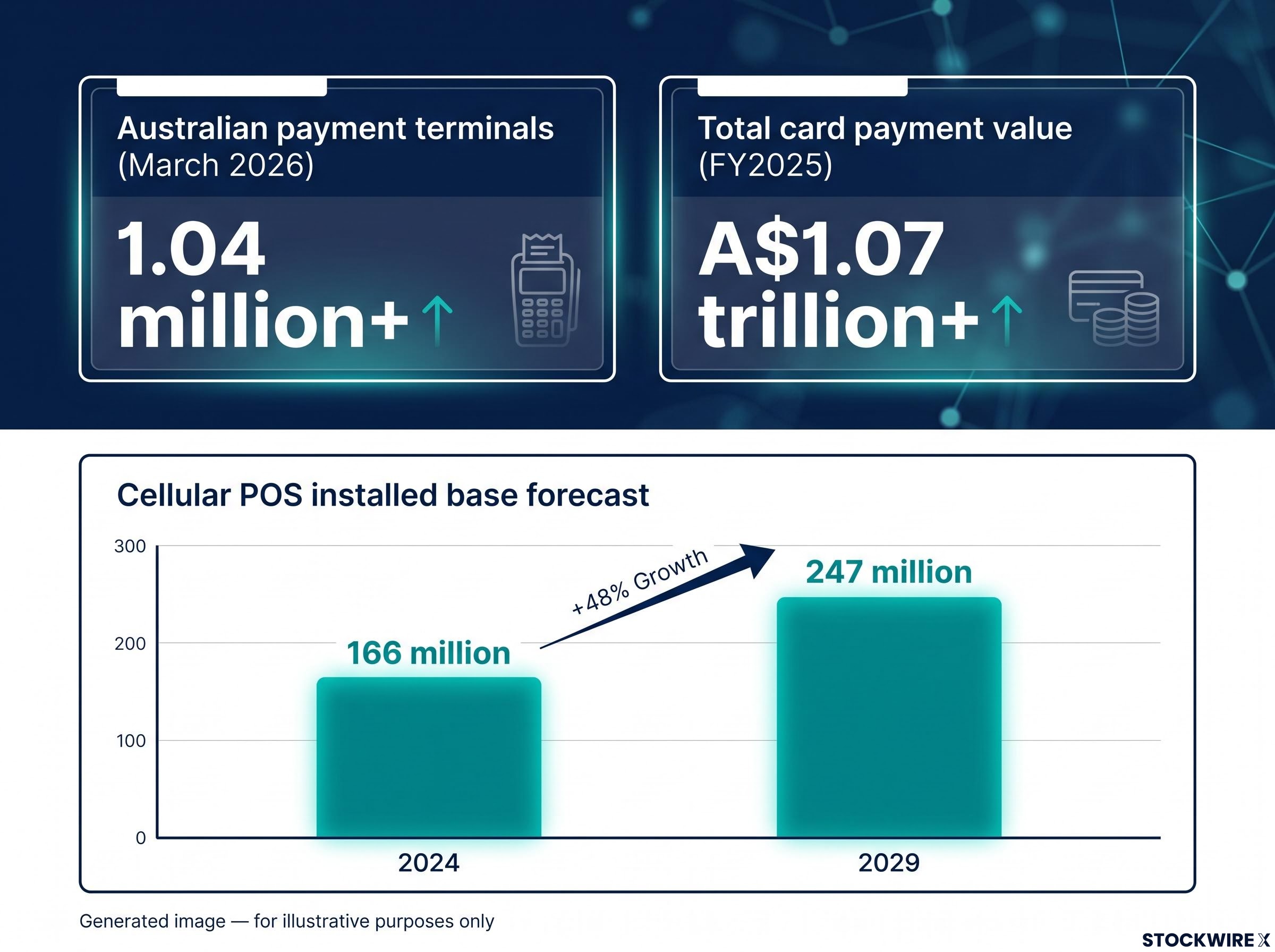 Structural Opportunity: Cellular POS Market Growth