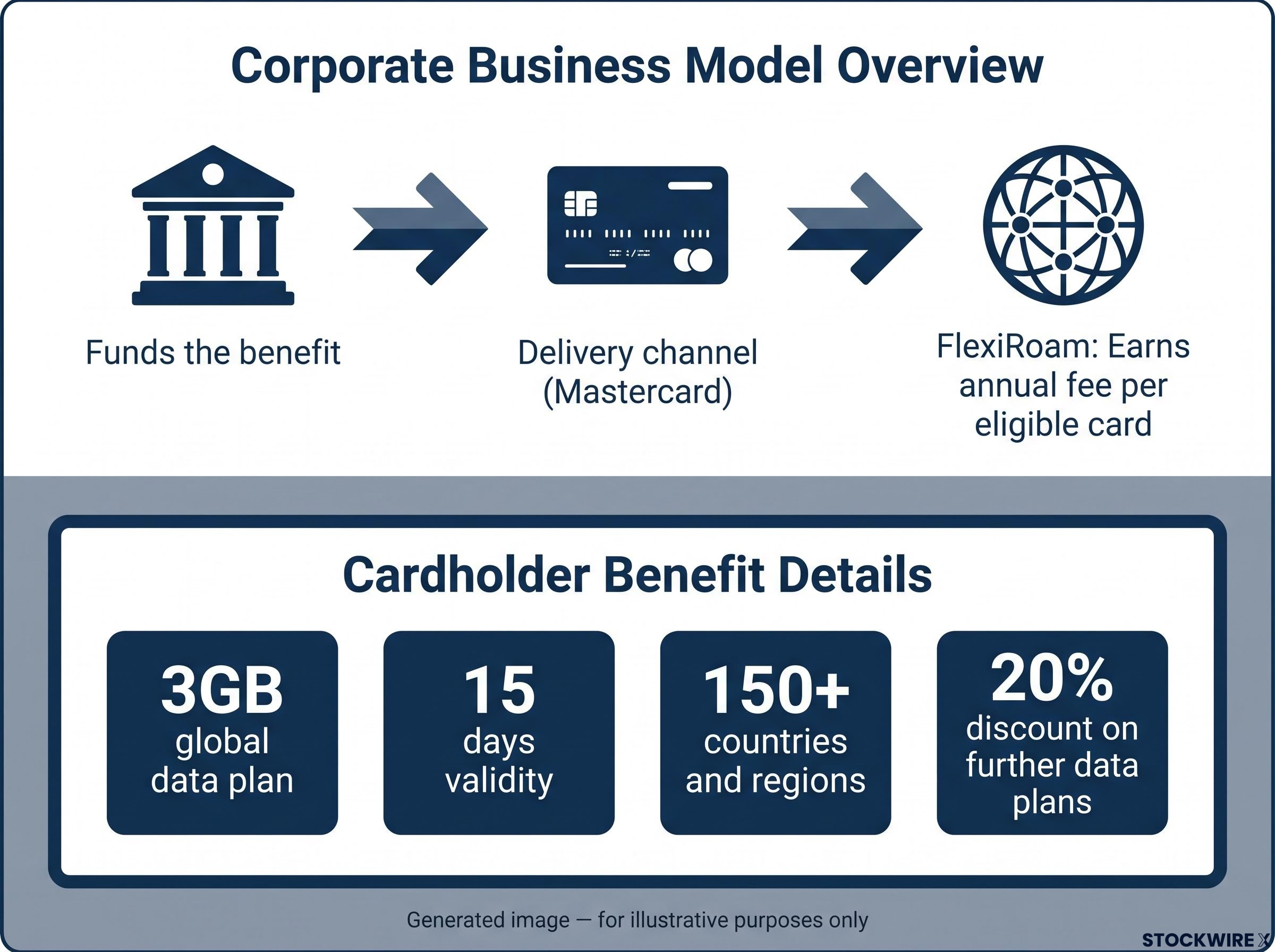 FlexiRoam Premium Credit Card Benefit Structure