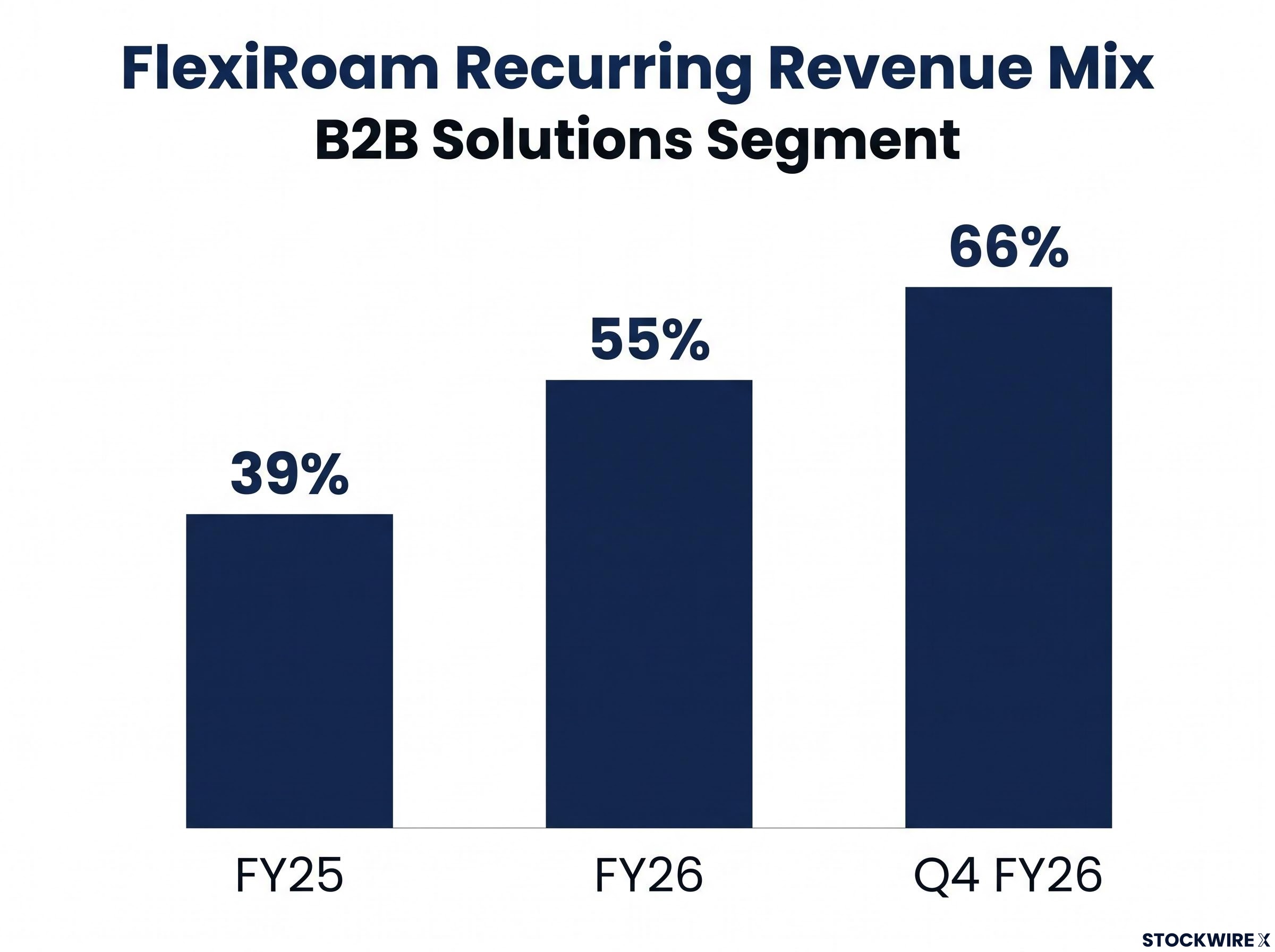 FlexiRoam Recurring Revenue Growth