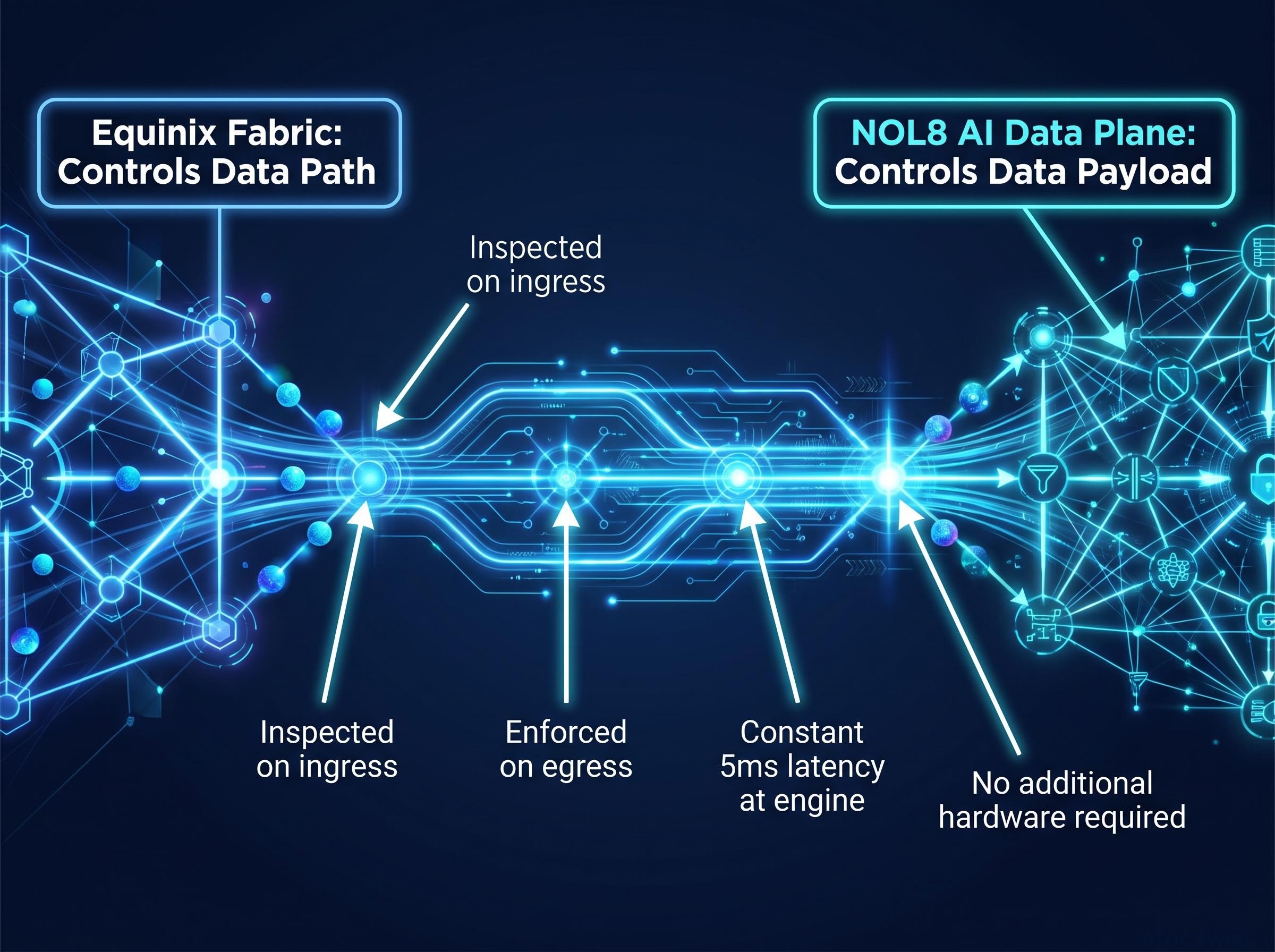 Path Plus Payload: Equinix and NOL8 Integration