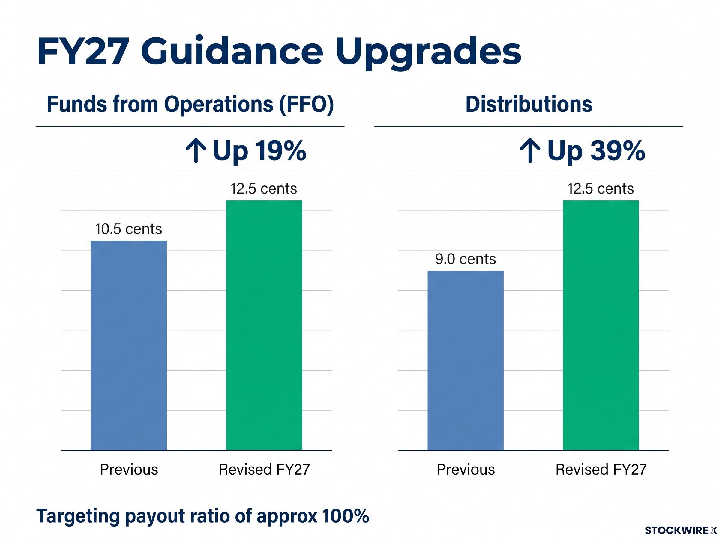 FY27 FFO and Distribution Guidance Comparison