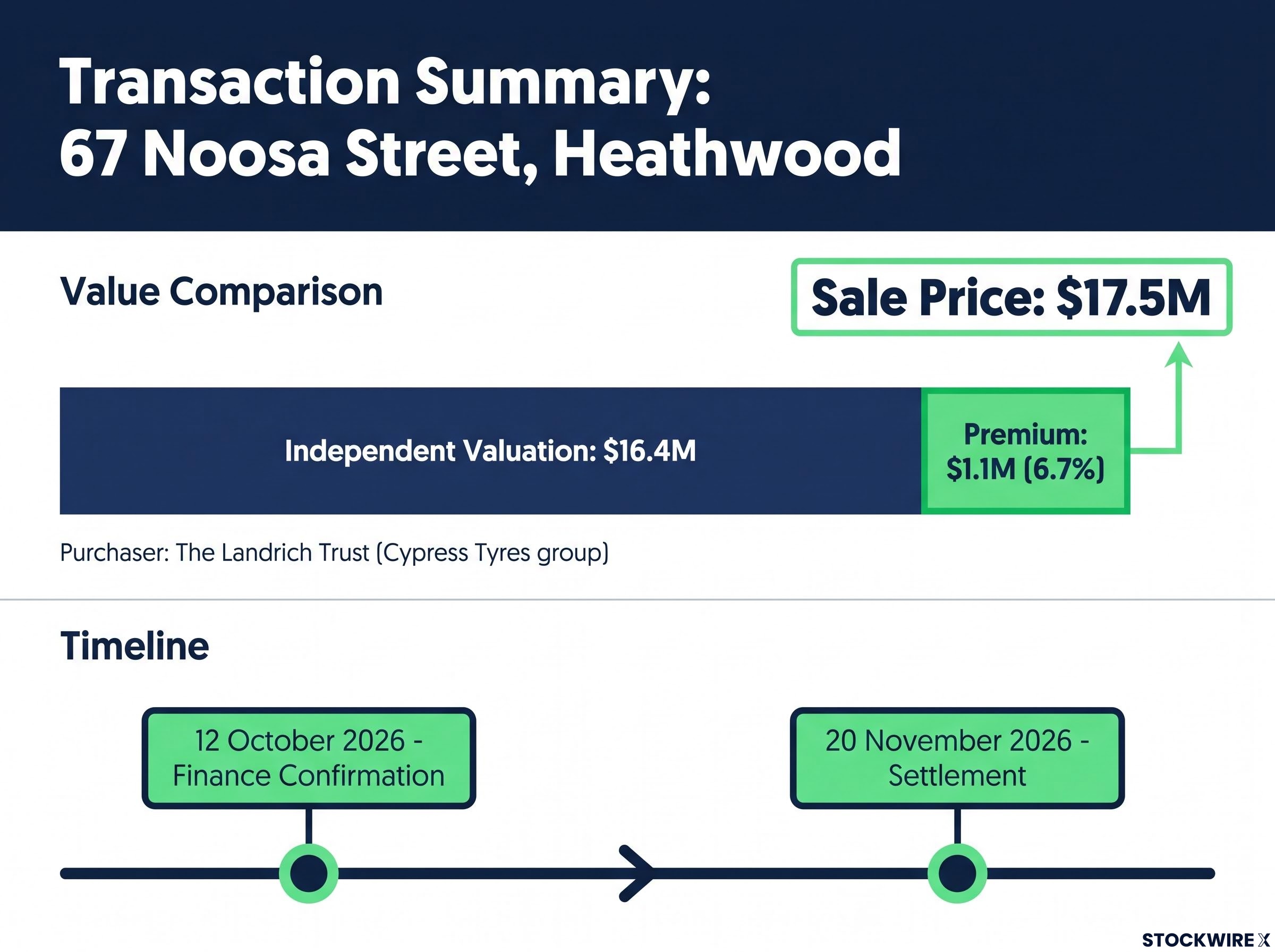 Heathwood Property Transaction Summary