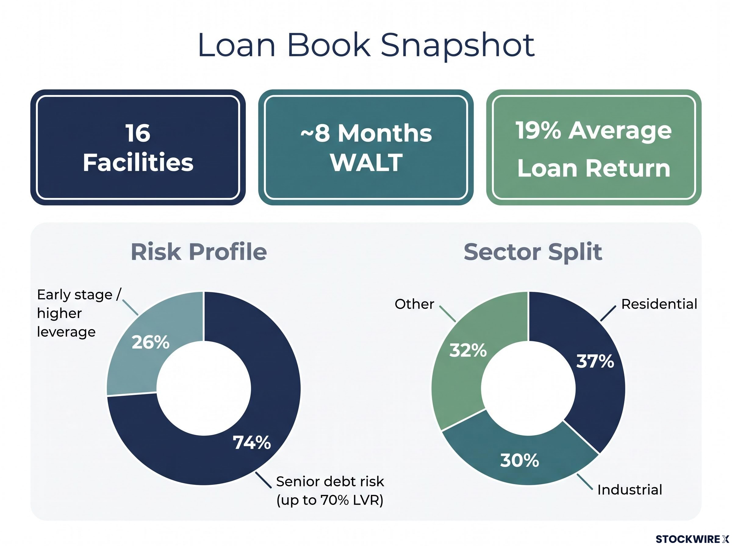 Garda Loan Book Snapshot