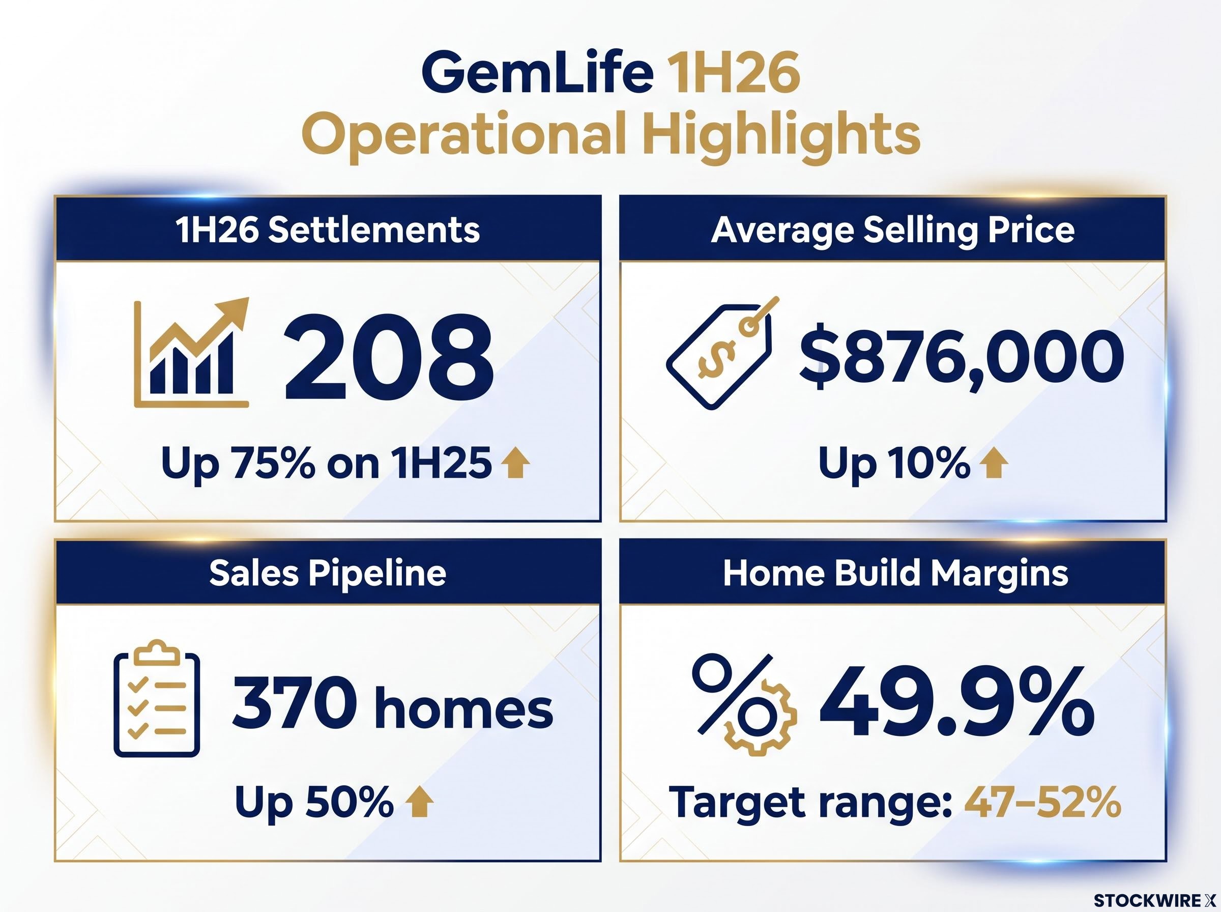 GemLife 1H26 Operational Momentum Dashboard