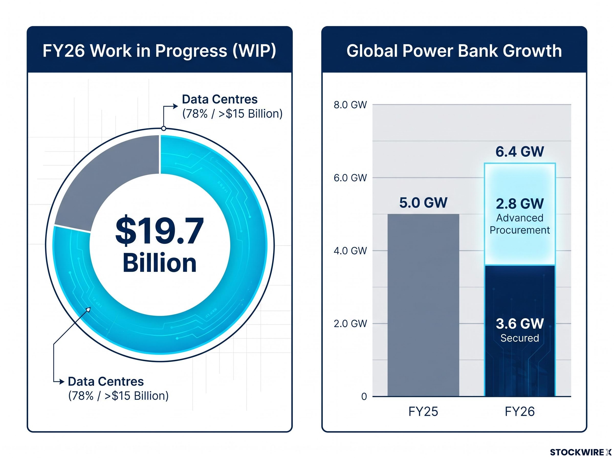 Goodman Group FY26 Data Centre Pipeline and Power Bank