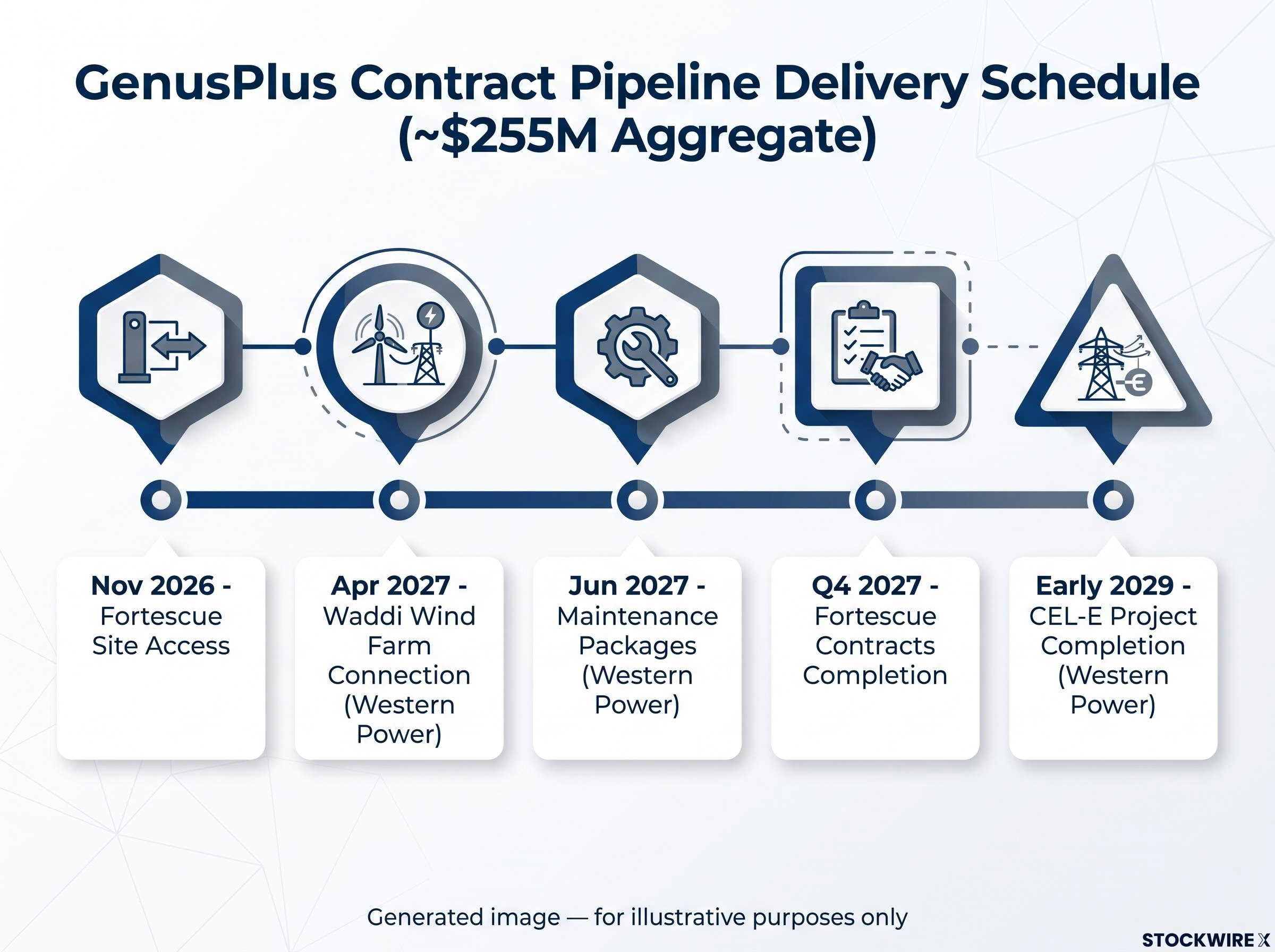 GenusPlus ~$255M Contract Delivery Timeline