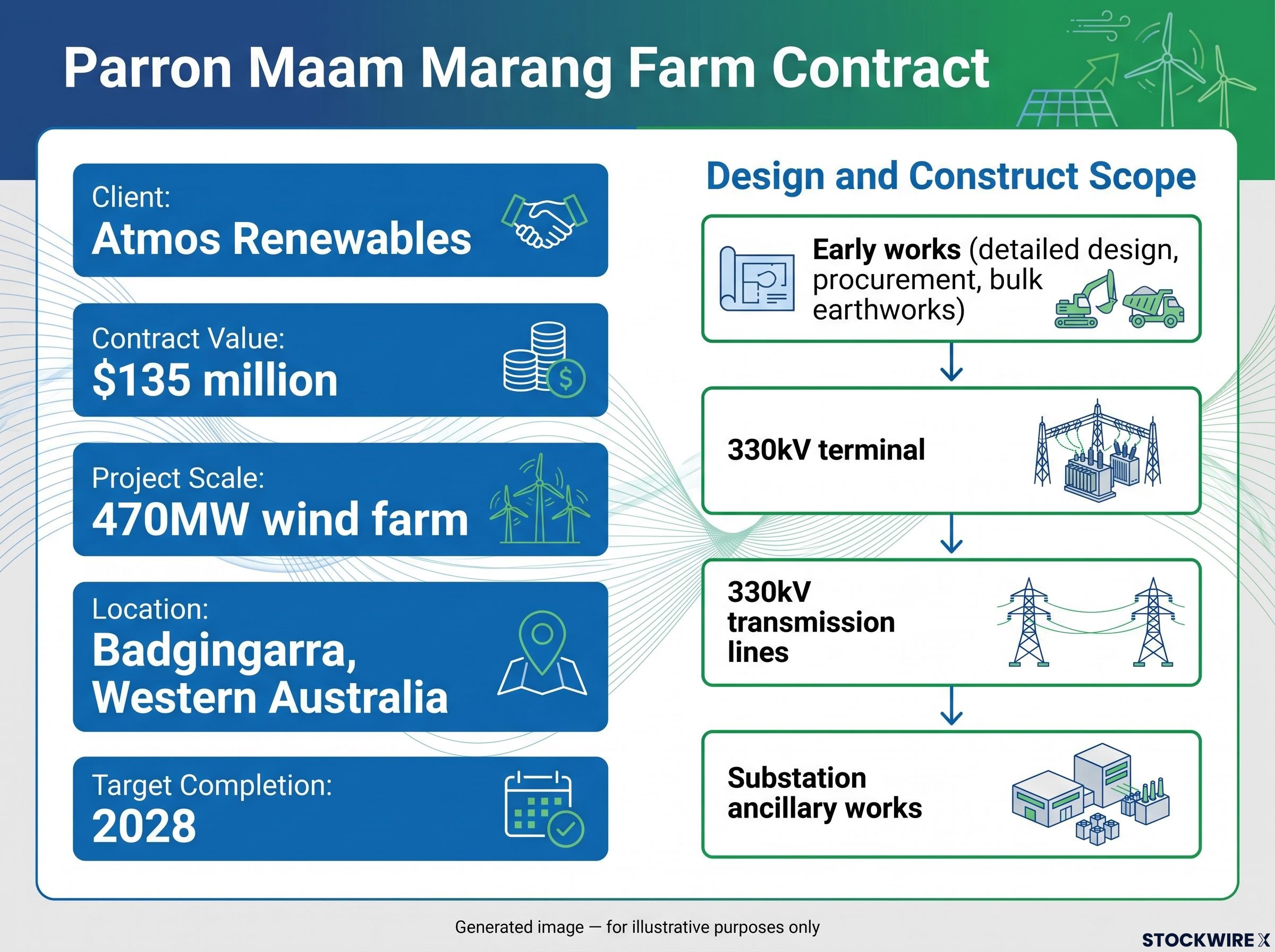 Parron Maam Marang Farm: GenusPlus Contract Breakdown