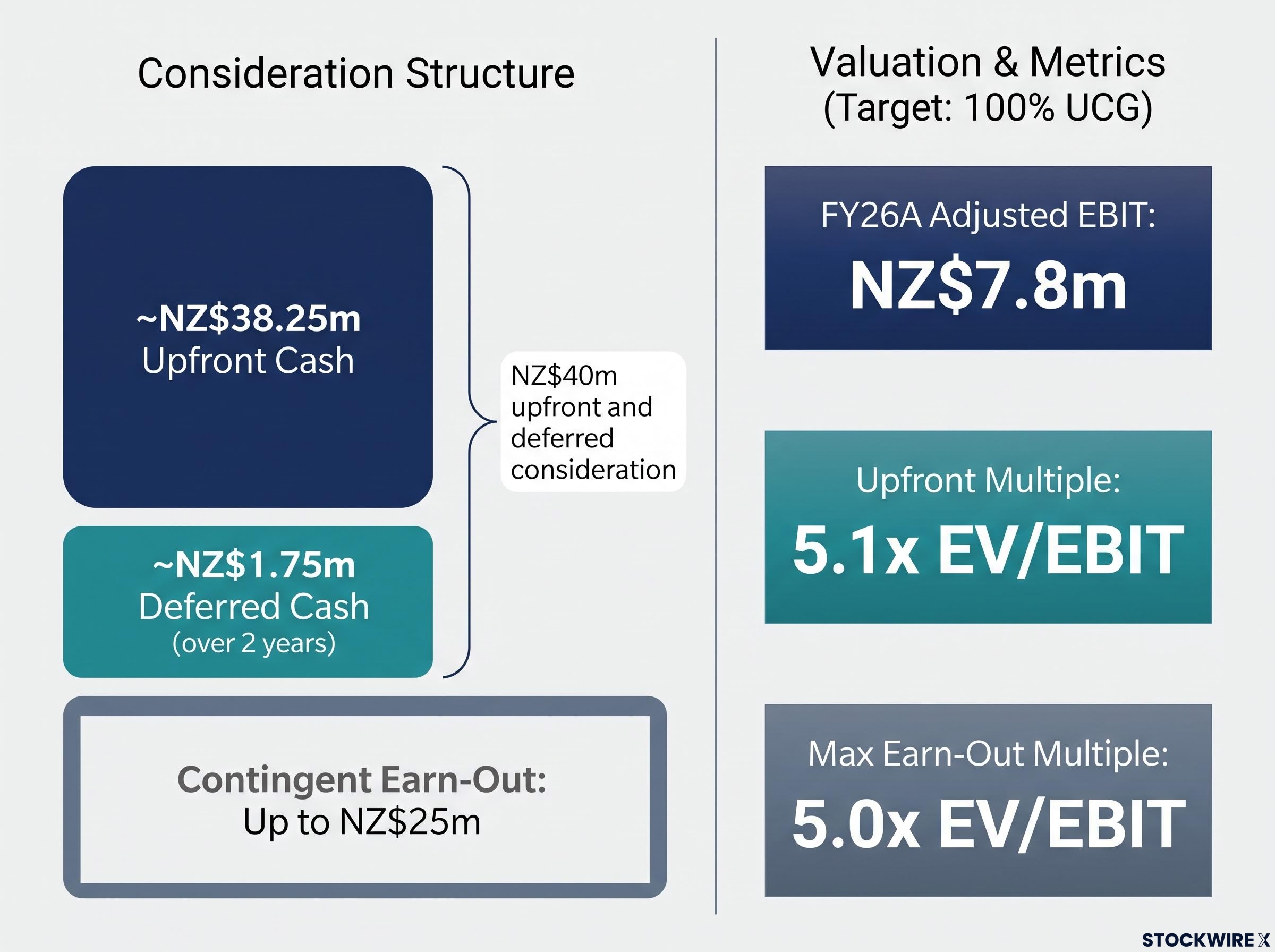 UCG Acquisition Consideration and Multiples