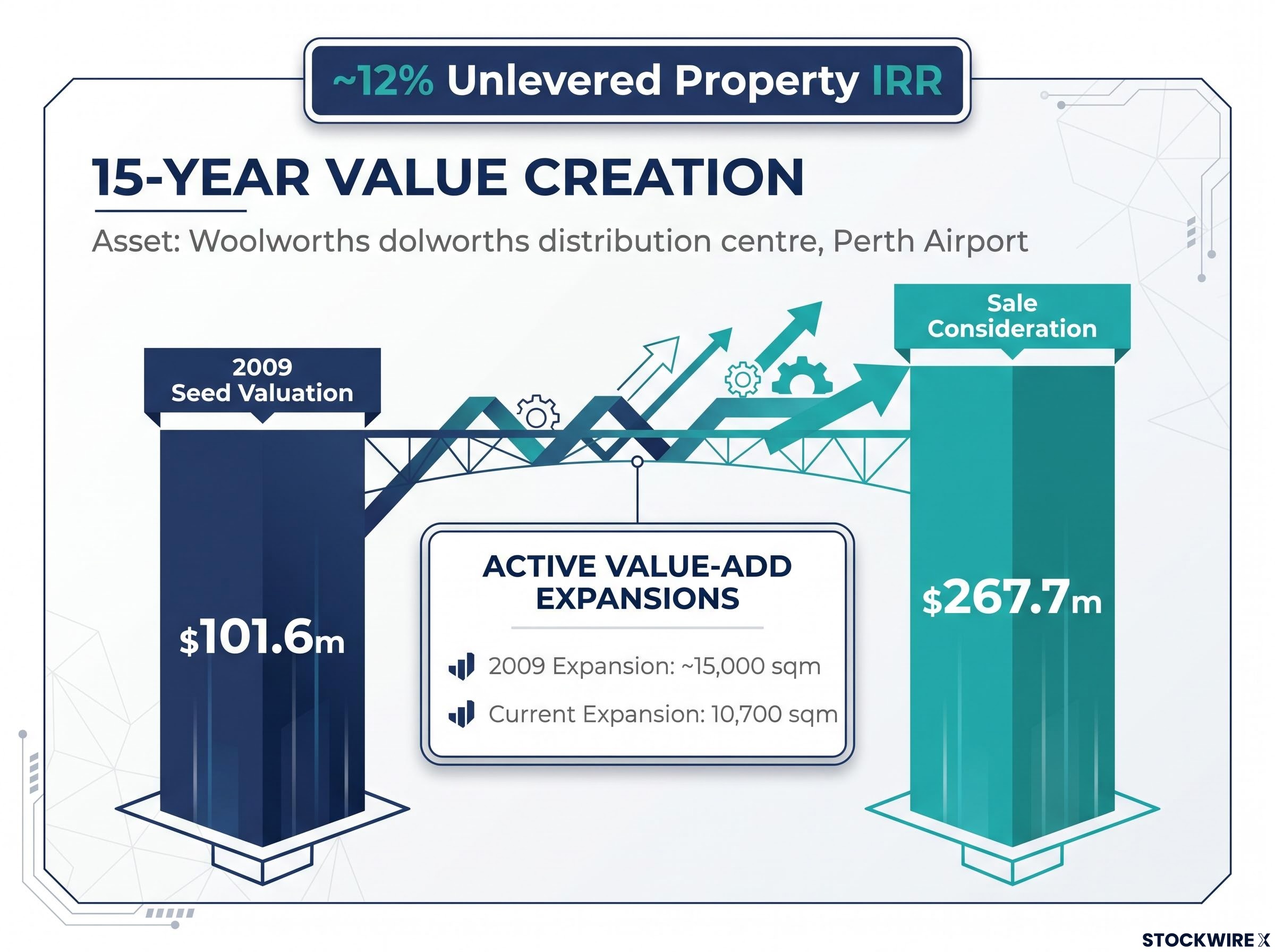 15-Year Value Creation Bridge