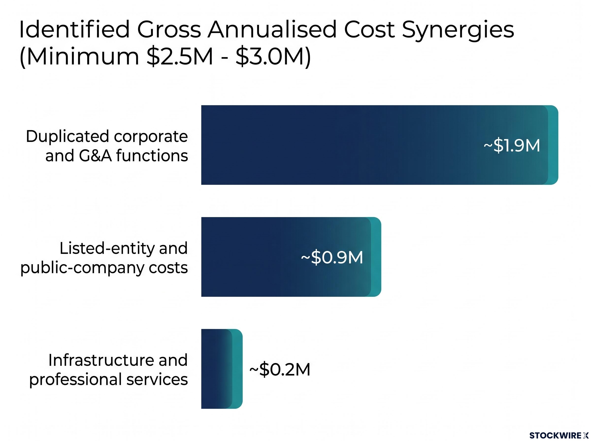 Identified Annualised Cost Synergies Breakdown