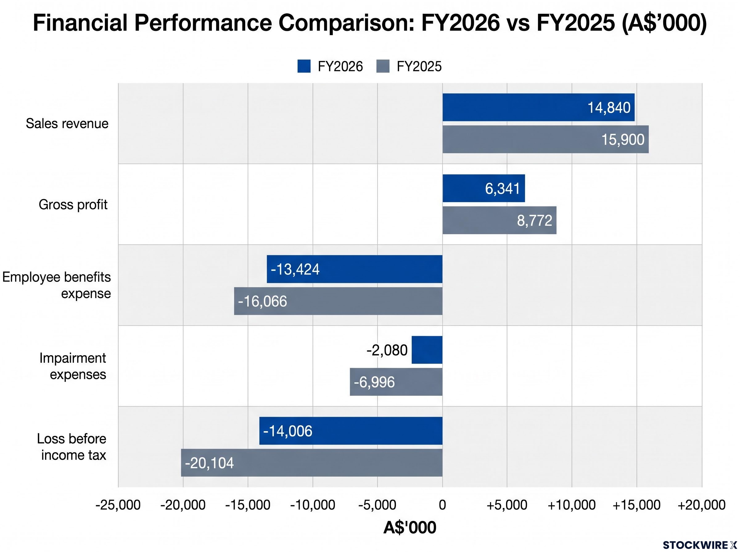 FY2026 vs FY2025 Financial Performance Breakdown