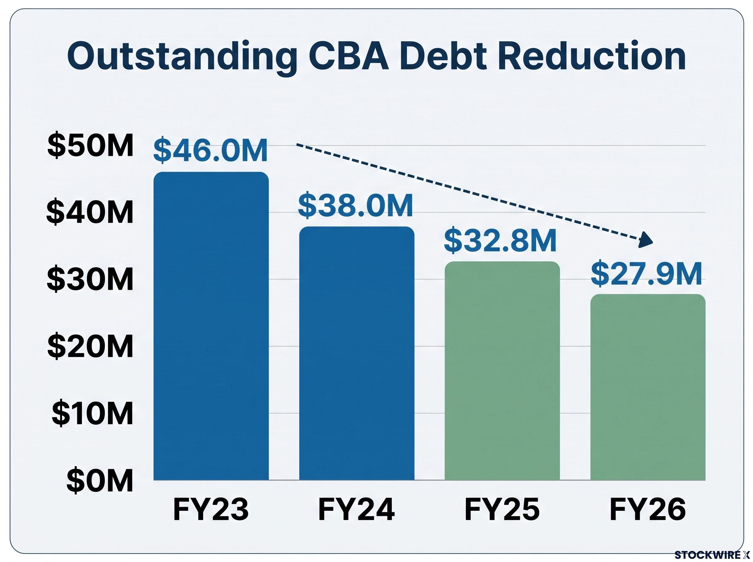 Gumtree CBA Debt Reduction (FY23-FY26)