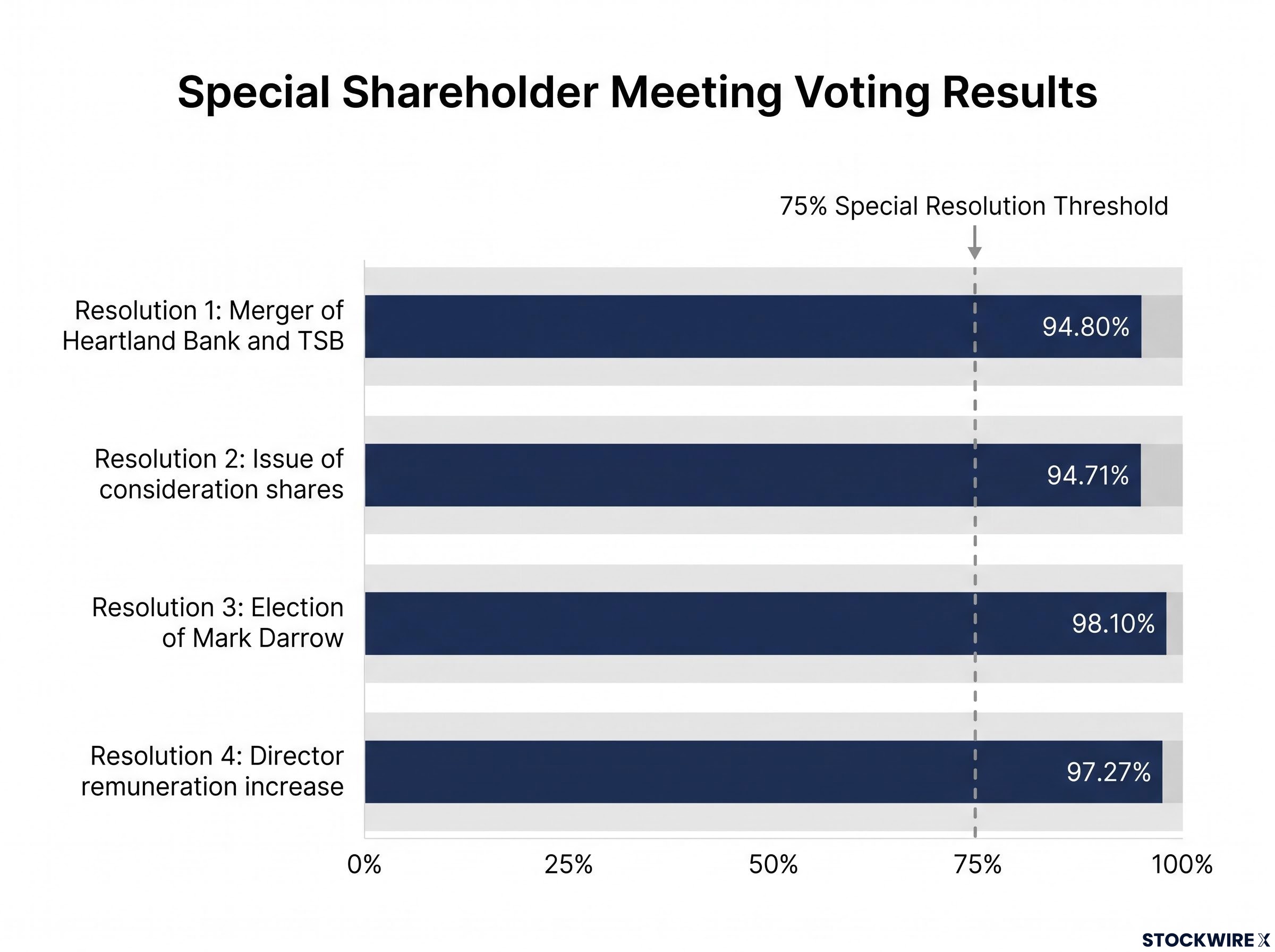 Special Shareholder Meeting Voting Results