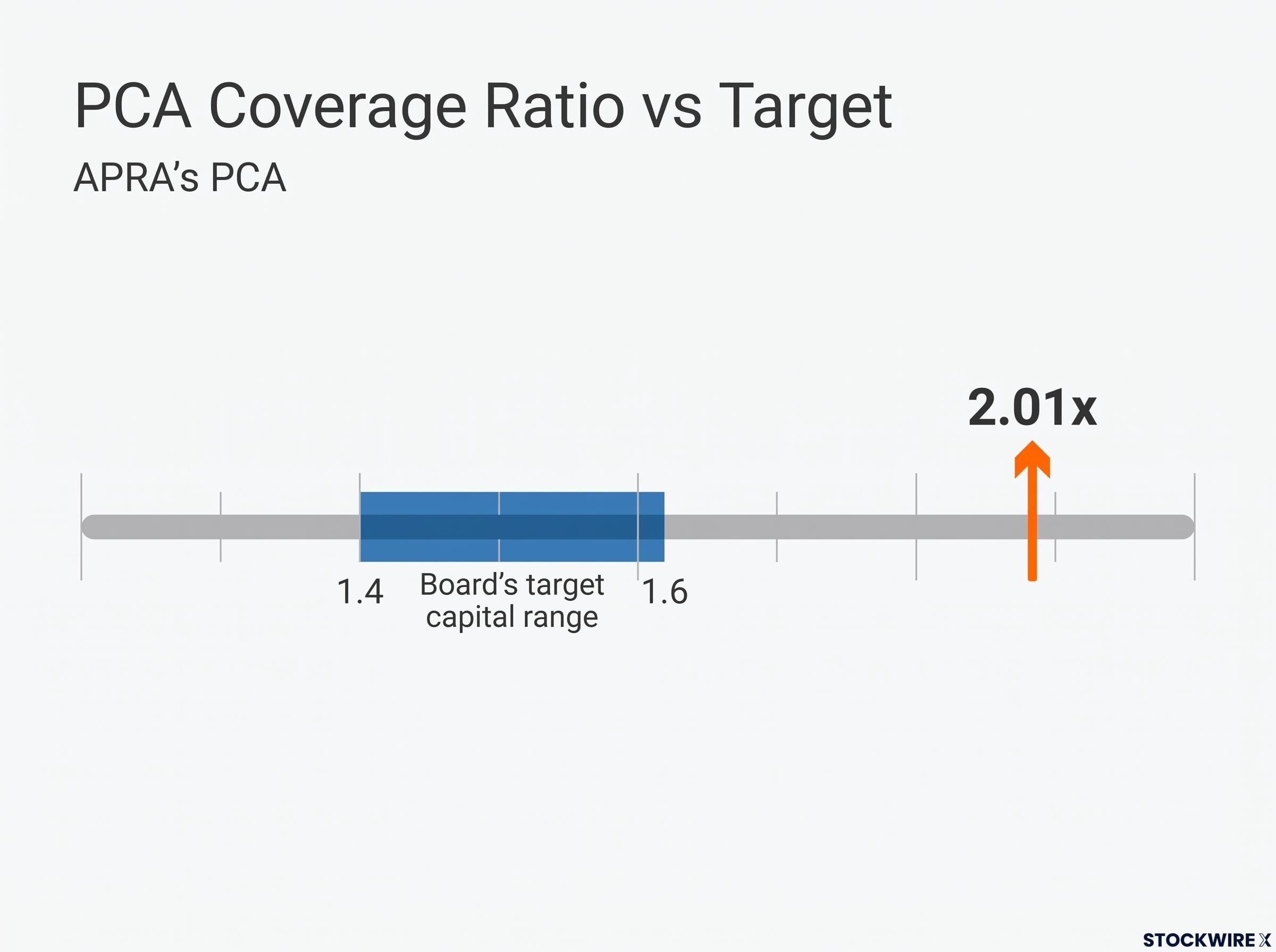 PCA Coverage Ratio vs Target Range