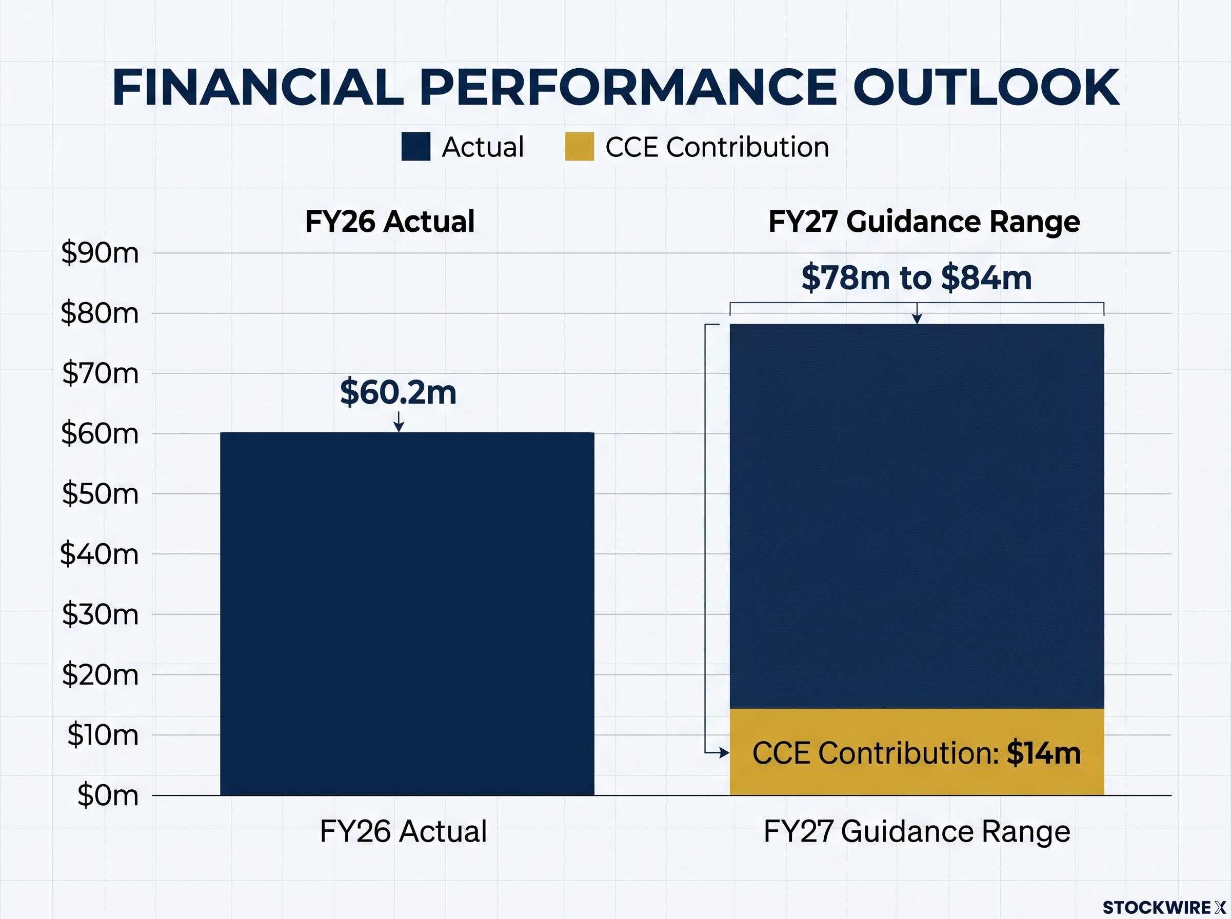 HLO Underlying EBITDA: FY26 vs FY27 Guidance