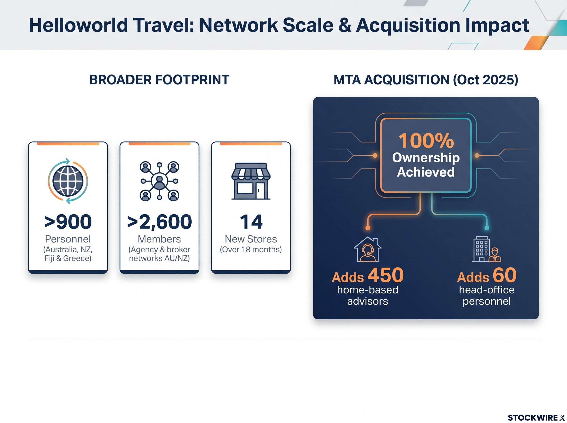 Helloworld Travel: Network Scale & MTA Acquisition Dashboard