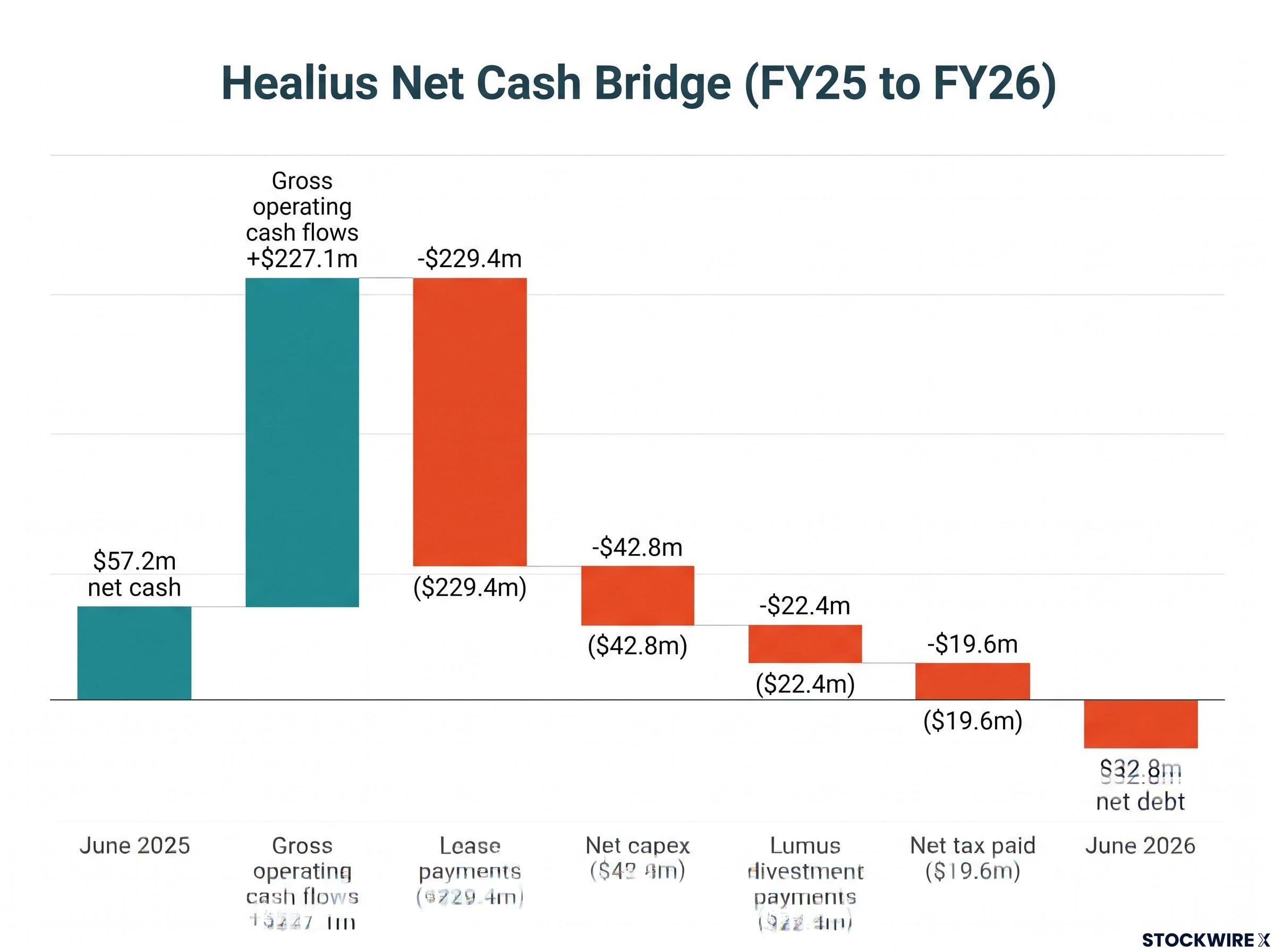 Healius FY26 Net Cash Bridge Waterfall Chart