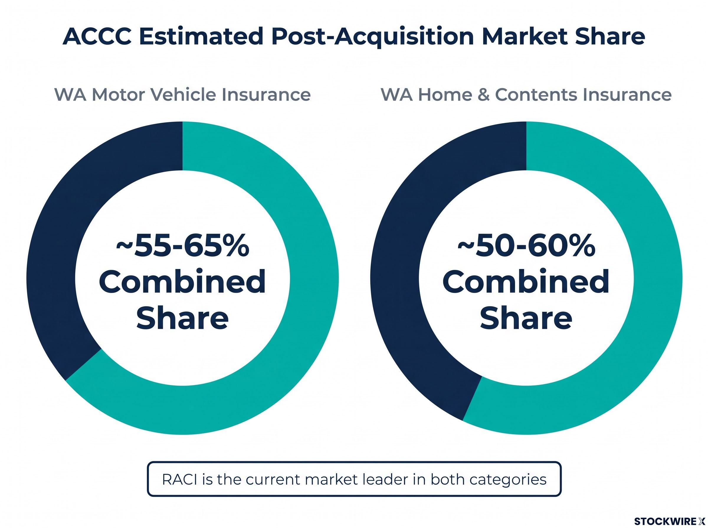 Post-Acquisition Market Concentration in WA