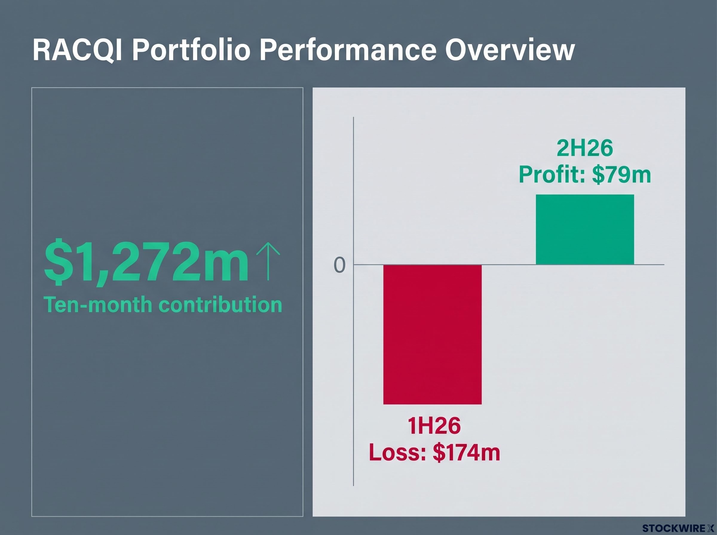 RACQI Portfolio Contribution and Reversal Chart